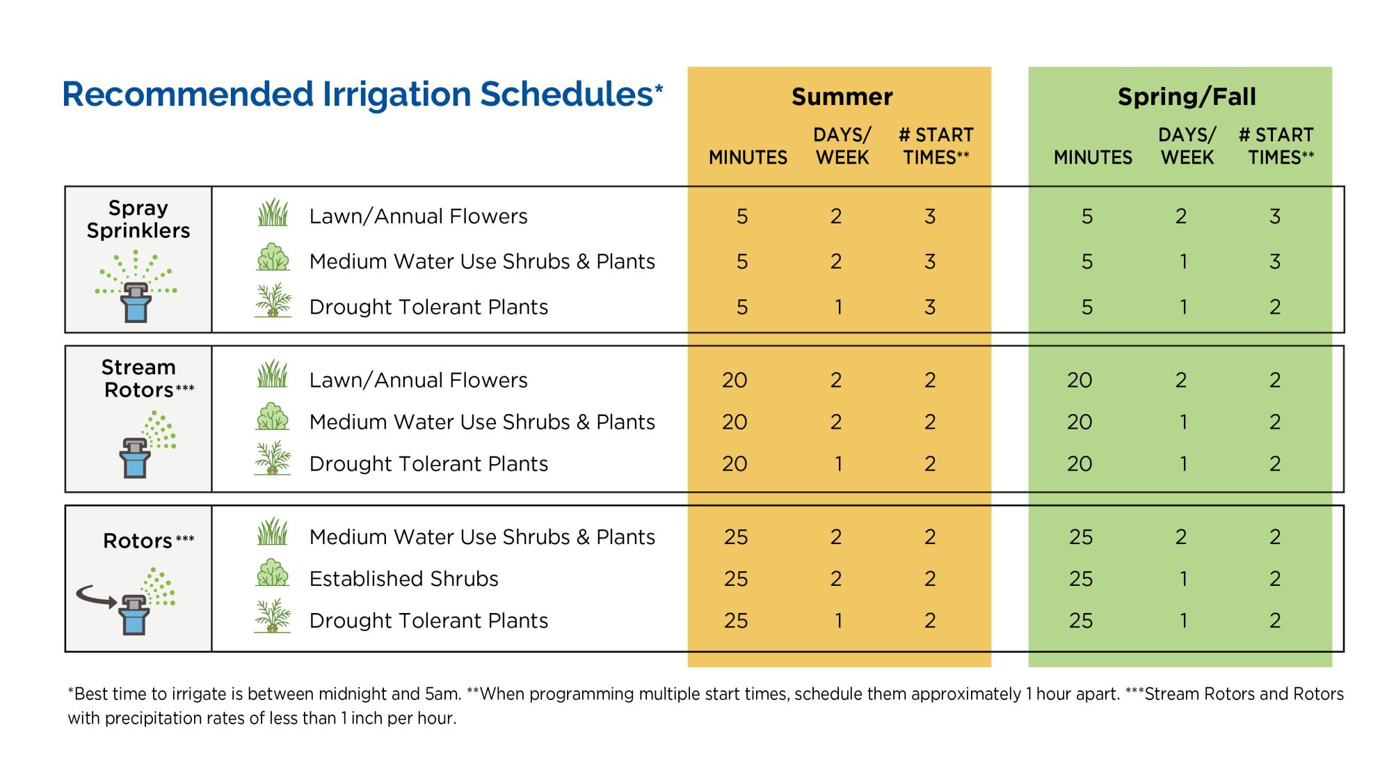 Table showing recommended irrigation schedule