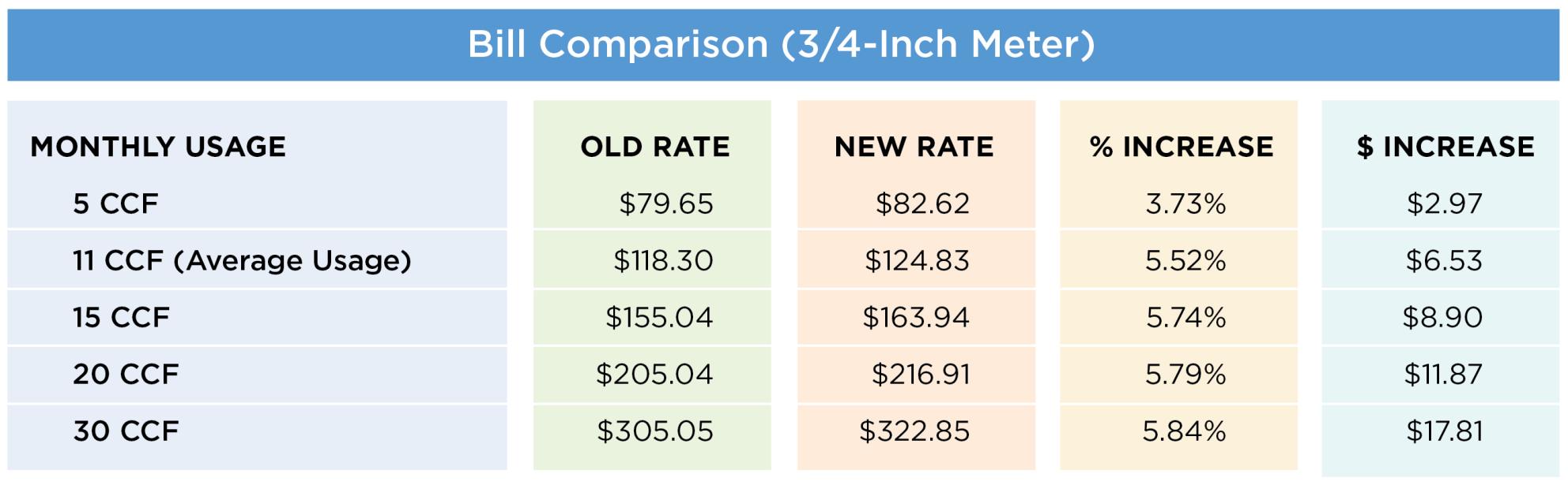 Bill comparison chart (3/4 inch meter) based on usage