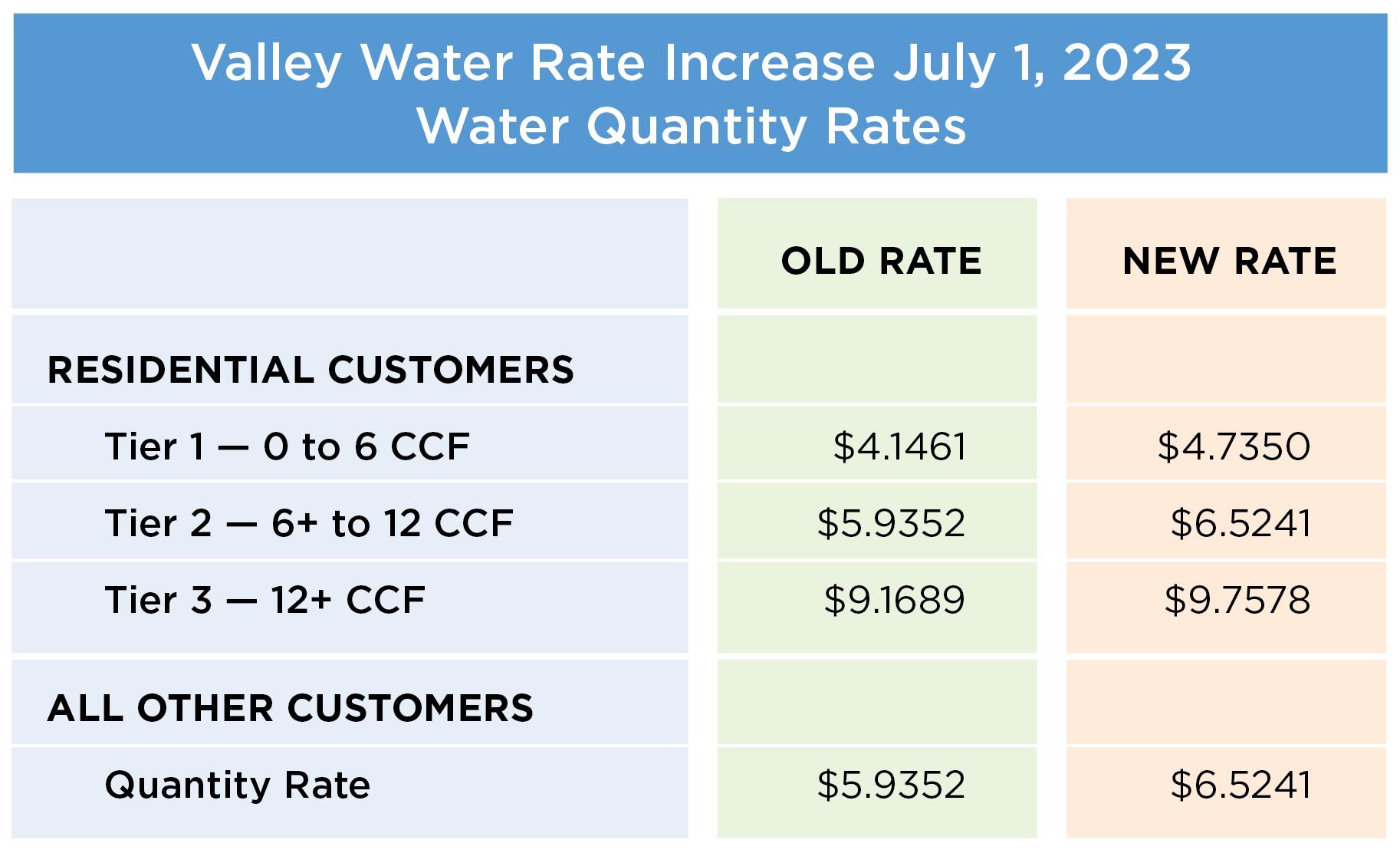Valley Water Rate increases chart from July 1, 2023 