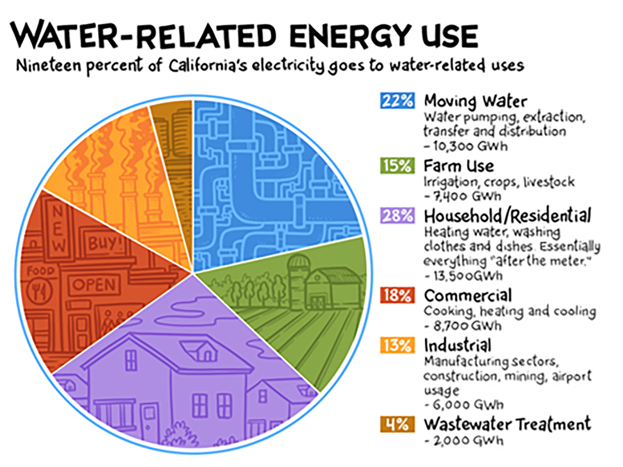 water related energy use infographic