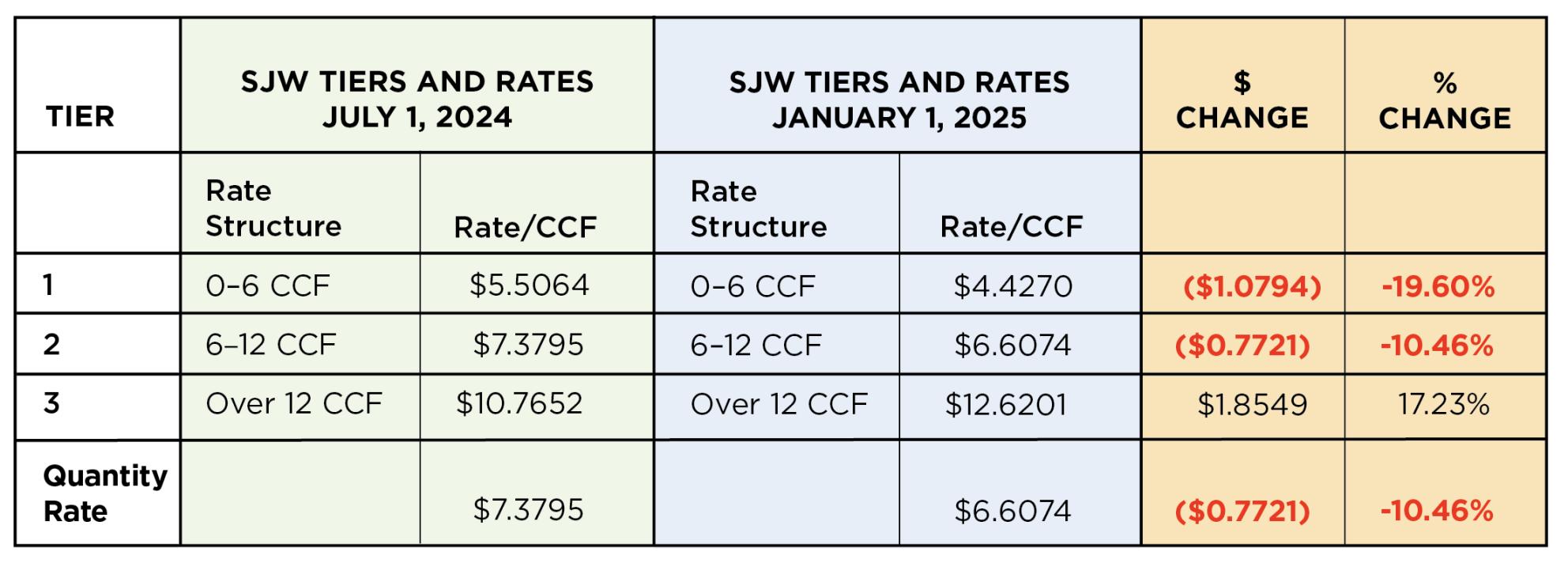 rate chart comparison