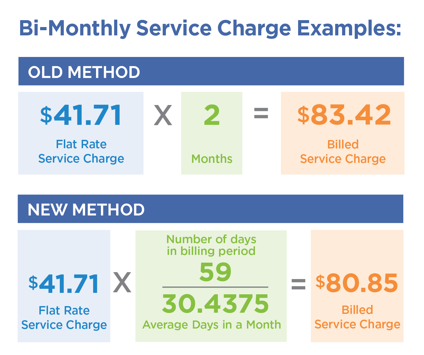 Bi-Monthly Service Charge Examples old vs new method