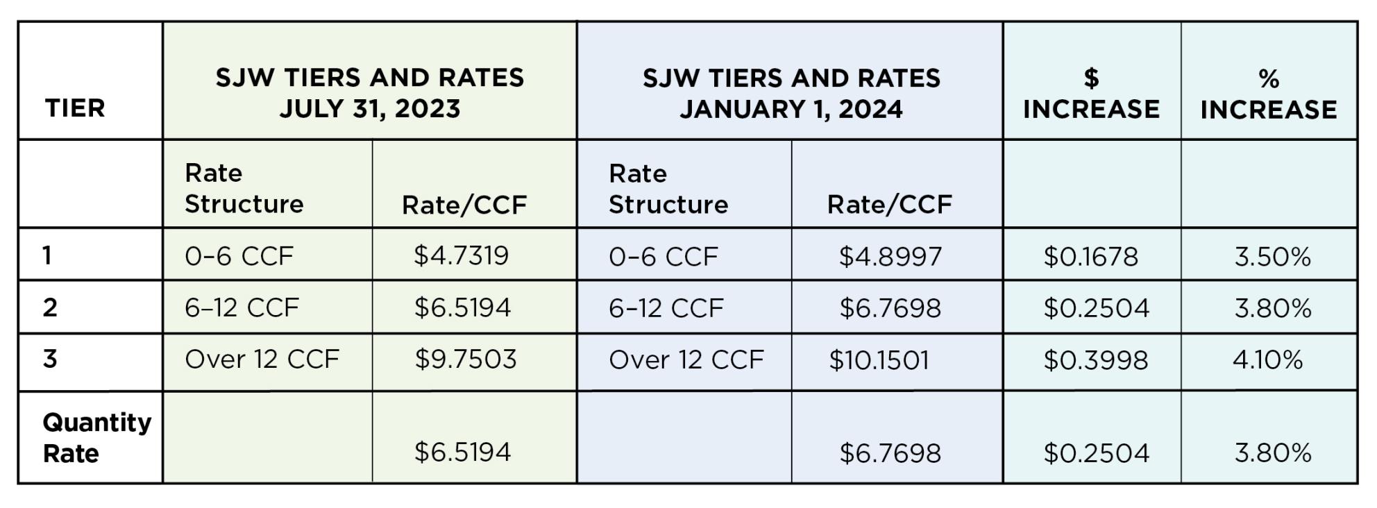 rate charts