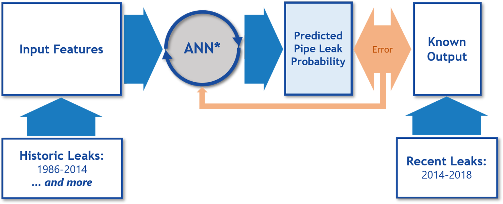 leak prediction machine learning graphic