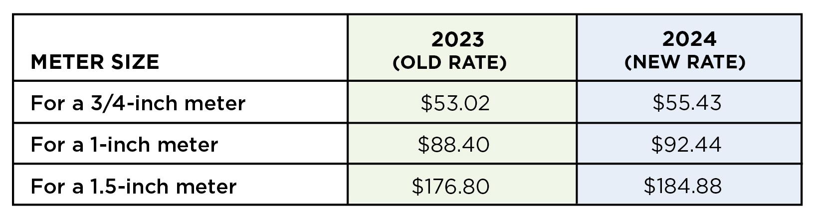 rate chart based on meter sizes