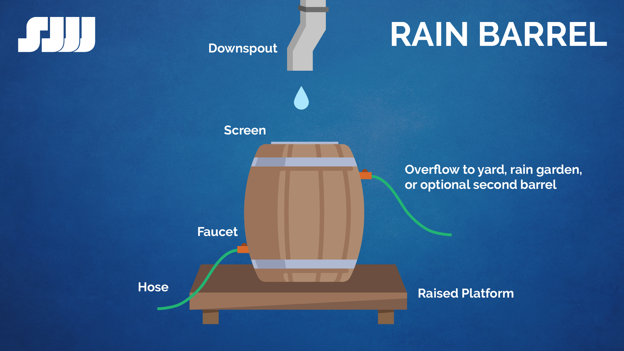 Image of rain barrel and instructions for how to create one yourself.
