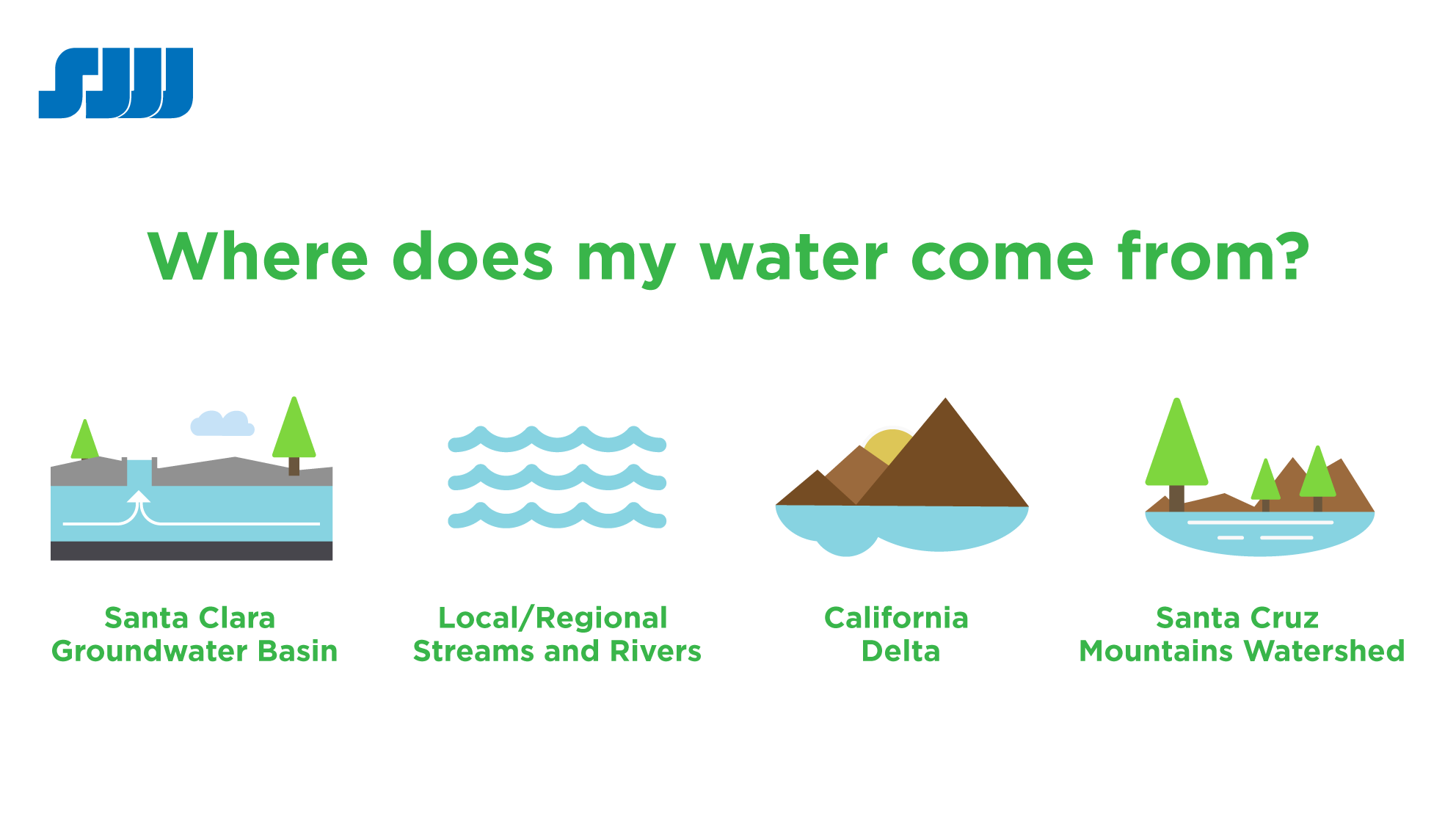 Where does my water come from graphic