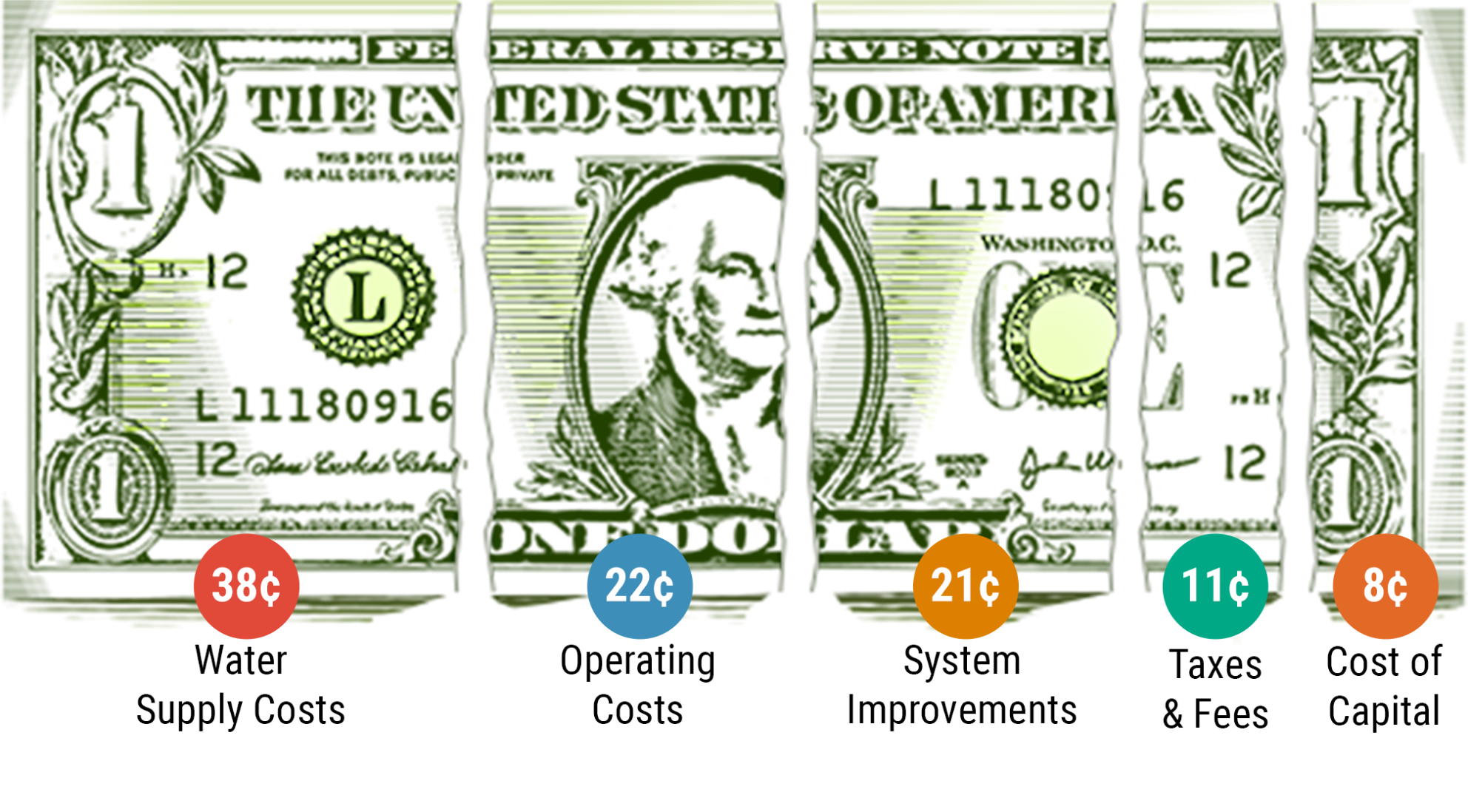 where-does-dollar-go_7.png Where Does Dollar Go - $0.38 water supply, $0.22 operating costs, $0.21 system improvements, $0.11 taxes & fees, $0.08 cost of capital