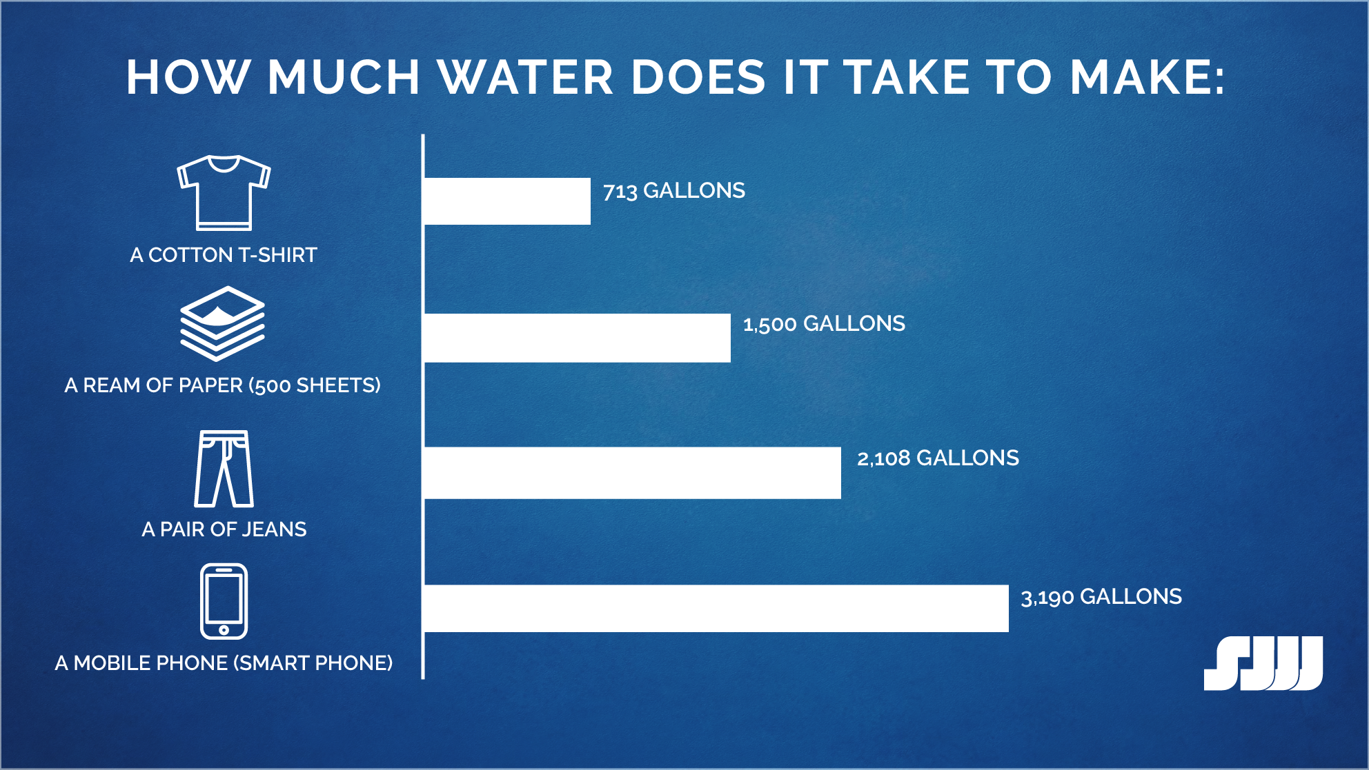 Graph of amounts of water it takes to make different items (2)
