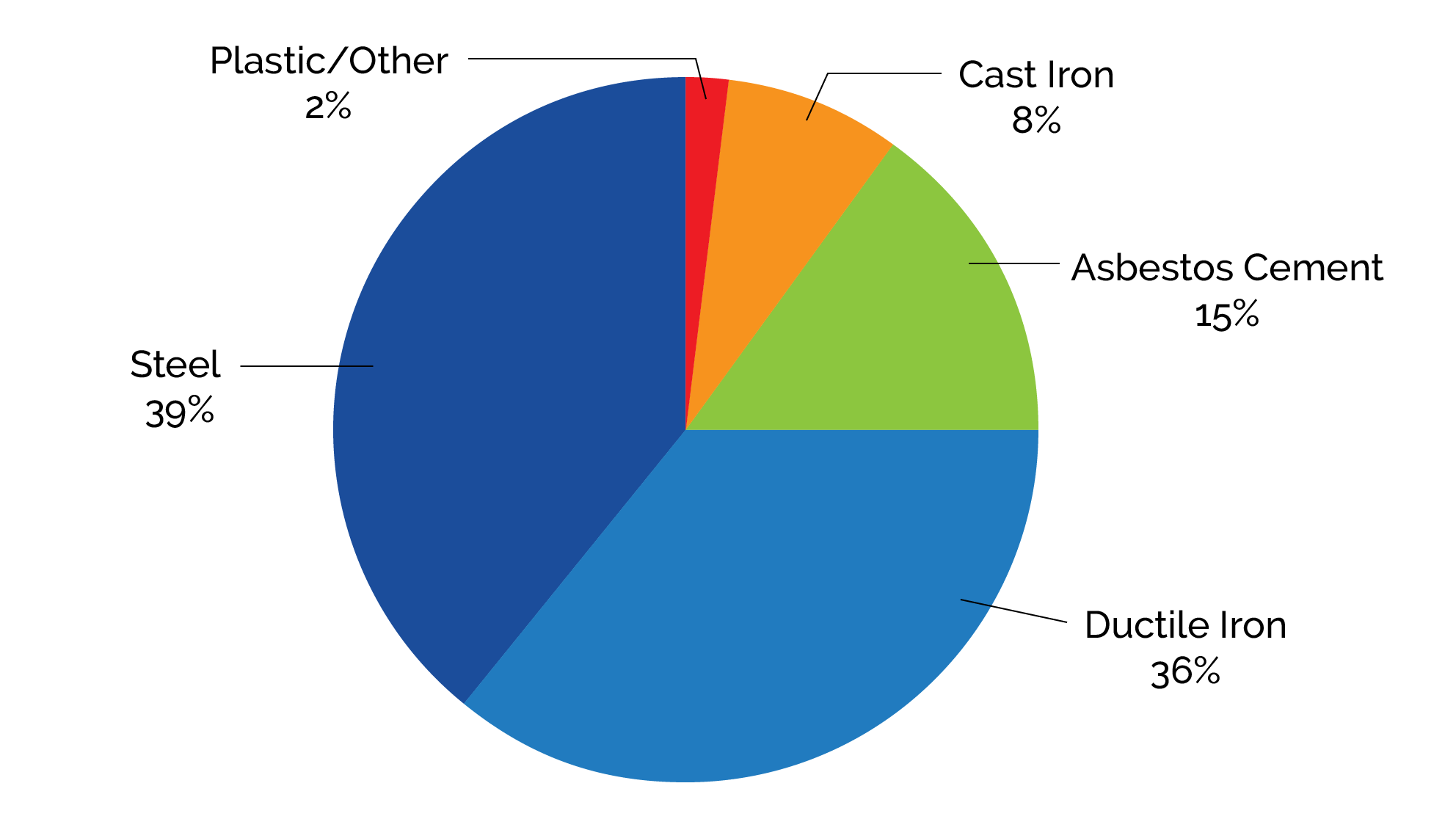 SJW_HistoryOfPipes_PieChart-01.png Pie