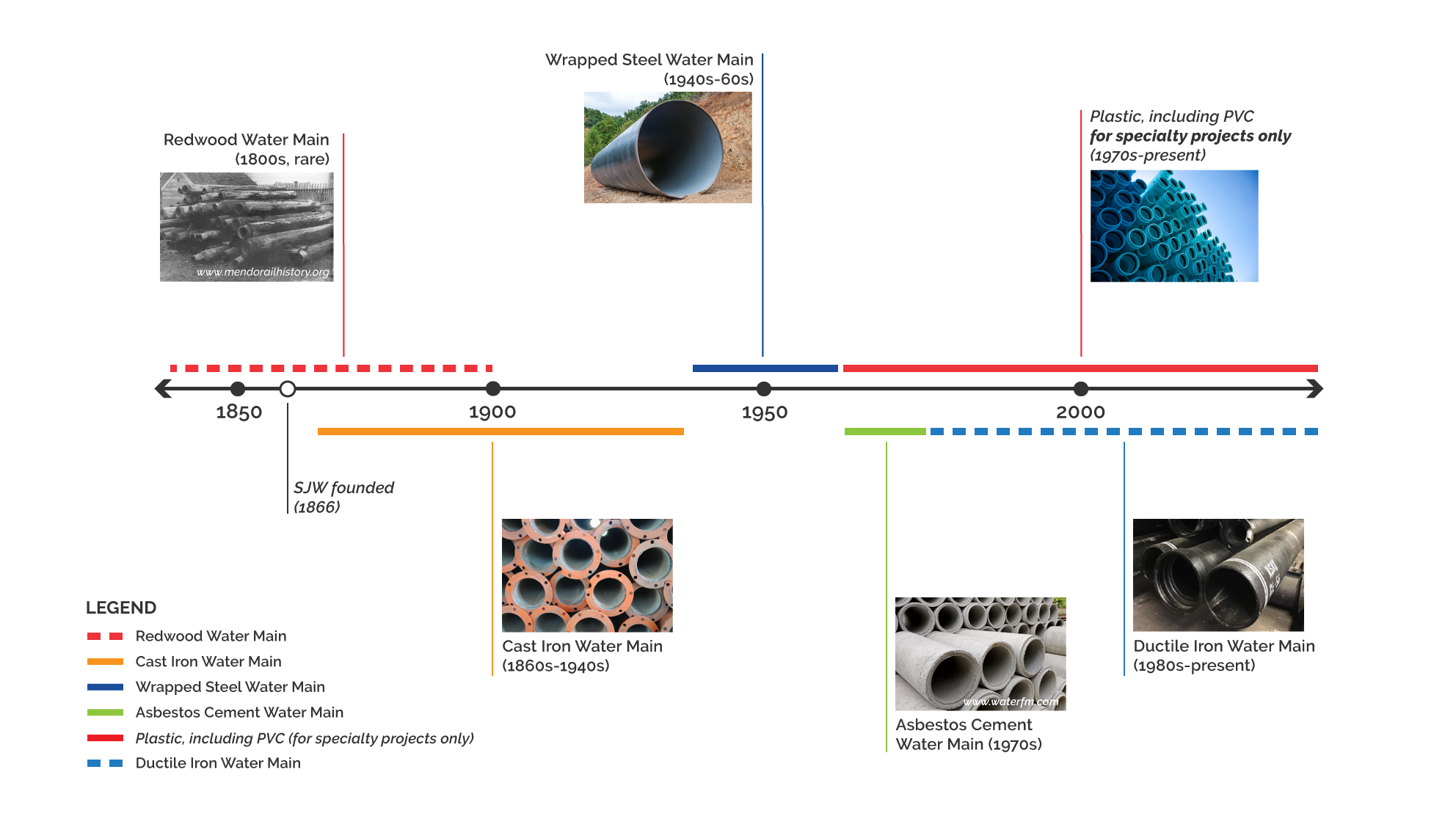 Timeline