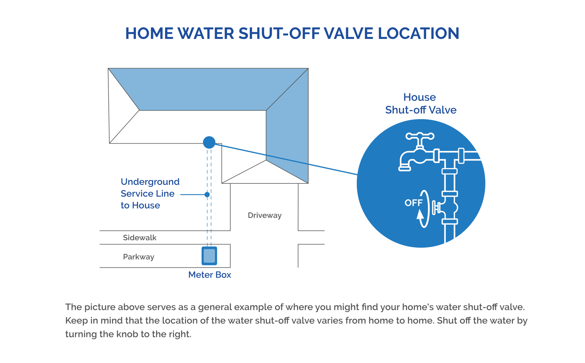 Home Water Shut Off Valve Location - A graphic showing the shutoff valve being under a hose faucet in the front of the home