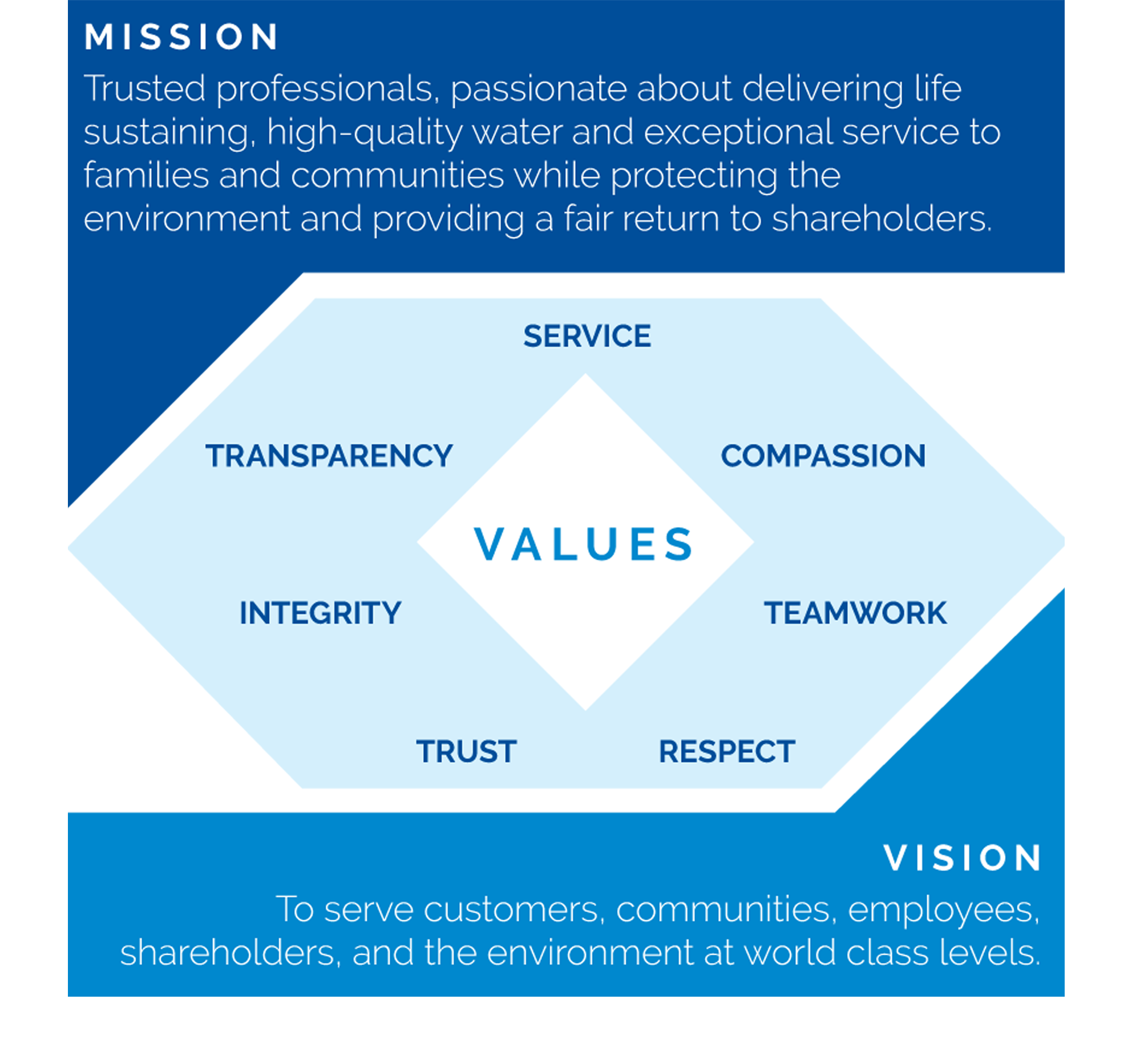 SJW-Mission-Values-Vision-v3.png San Jose Water's Mission Values and Vision. Trusted professionals, passionate about delivering life sustaining, high-quality water and exceptional service to families and communities while protecting the environment and providing a fair return to shareholders. San Jose Water's values are service, compassion, teamwork. respect, trust, integrity, and transparency. San Jose Water's vision is to serve customers, communities. employees, shareholders and the environment at world class levels.