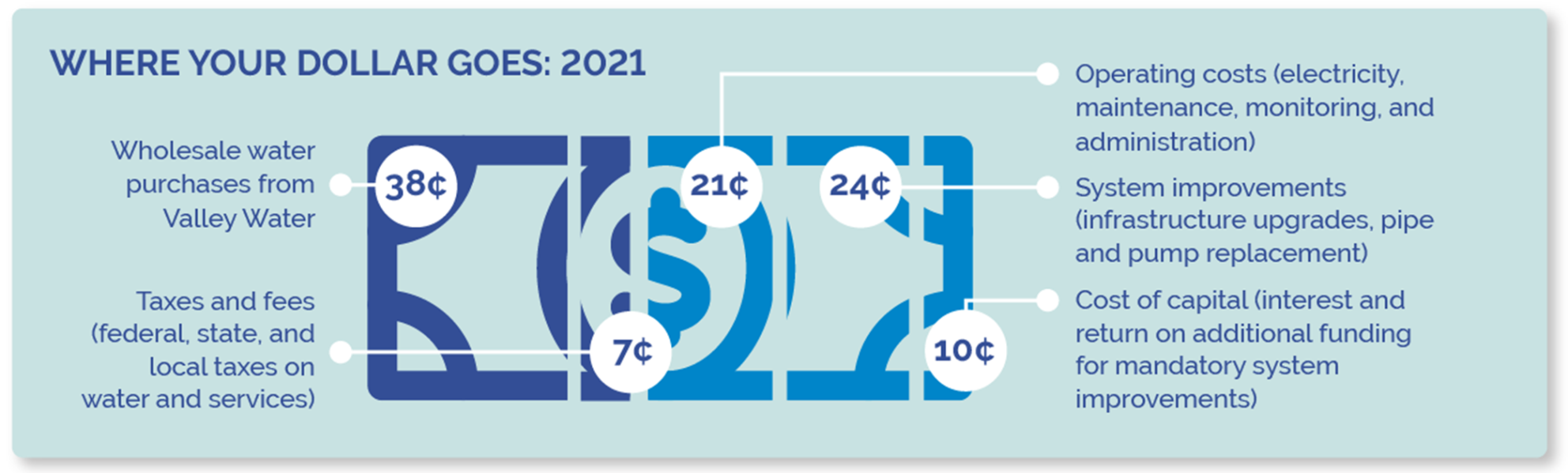 Where-Your-Dollar-Goes-graph.png Where your dollar goes: 39 cents go to wholesale water purchase from SCVWD, 7 cents goes to taxes and fees, 21 cents go to operating costs, 23 cents go to system improvements and 10 cents go to cost of capital.
