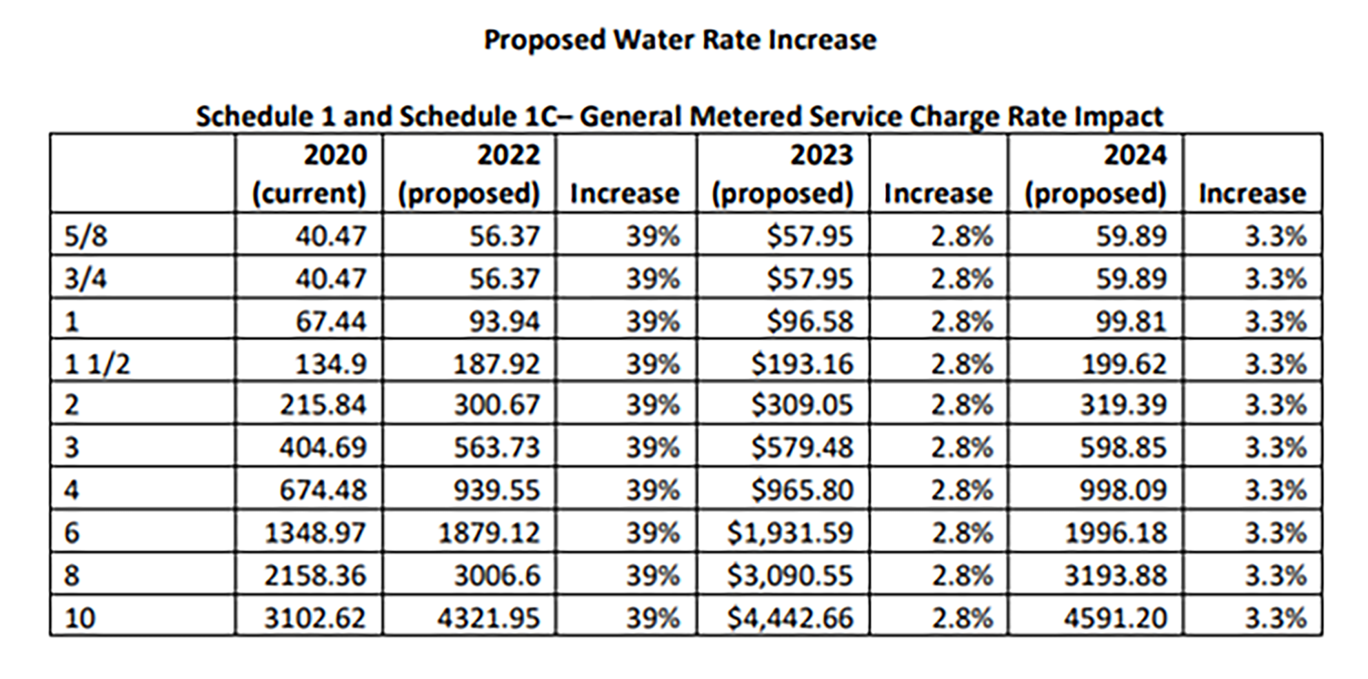 Proposed water rate increase table 2022-2024
