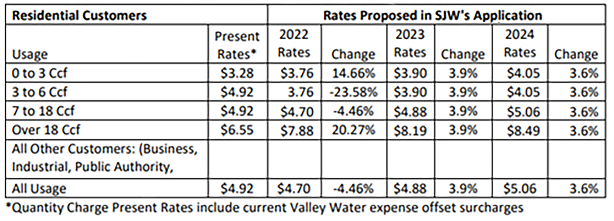 Residential rates table for 2022 - 2024