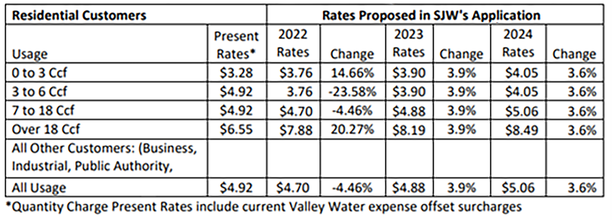 residental-rates-table-2022-2024.png Residential rates table for 2022 - 2024