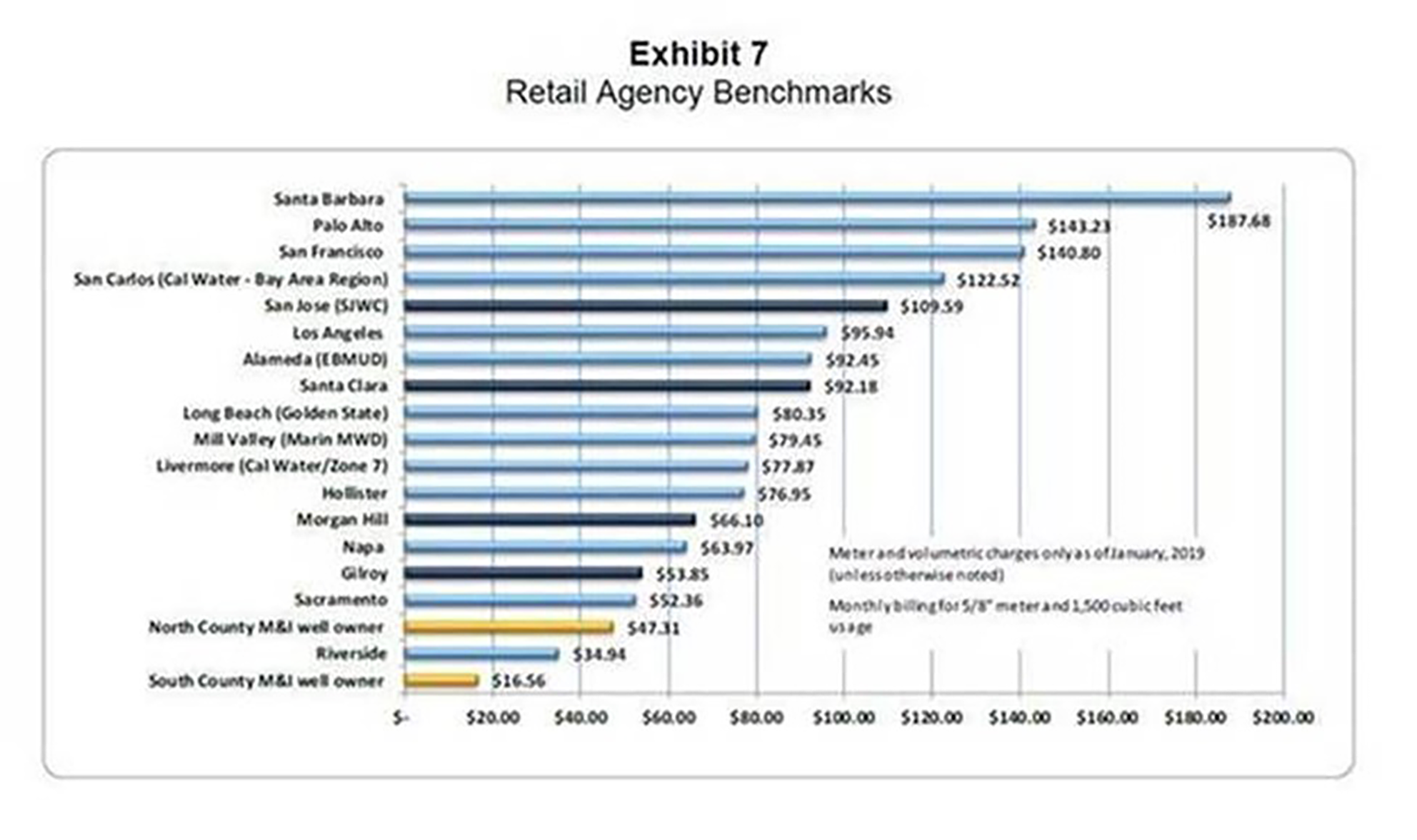 Retail Agency Benchmarks Exhibit 7 line graph