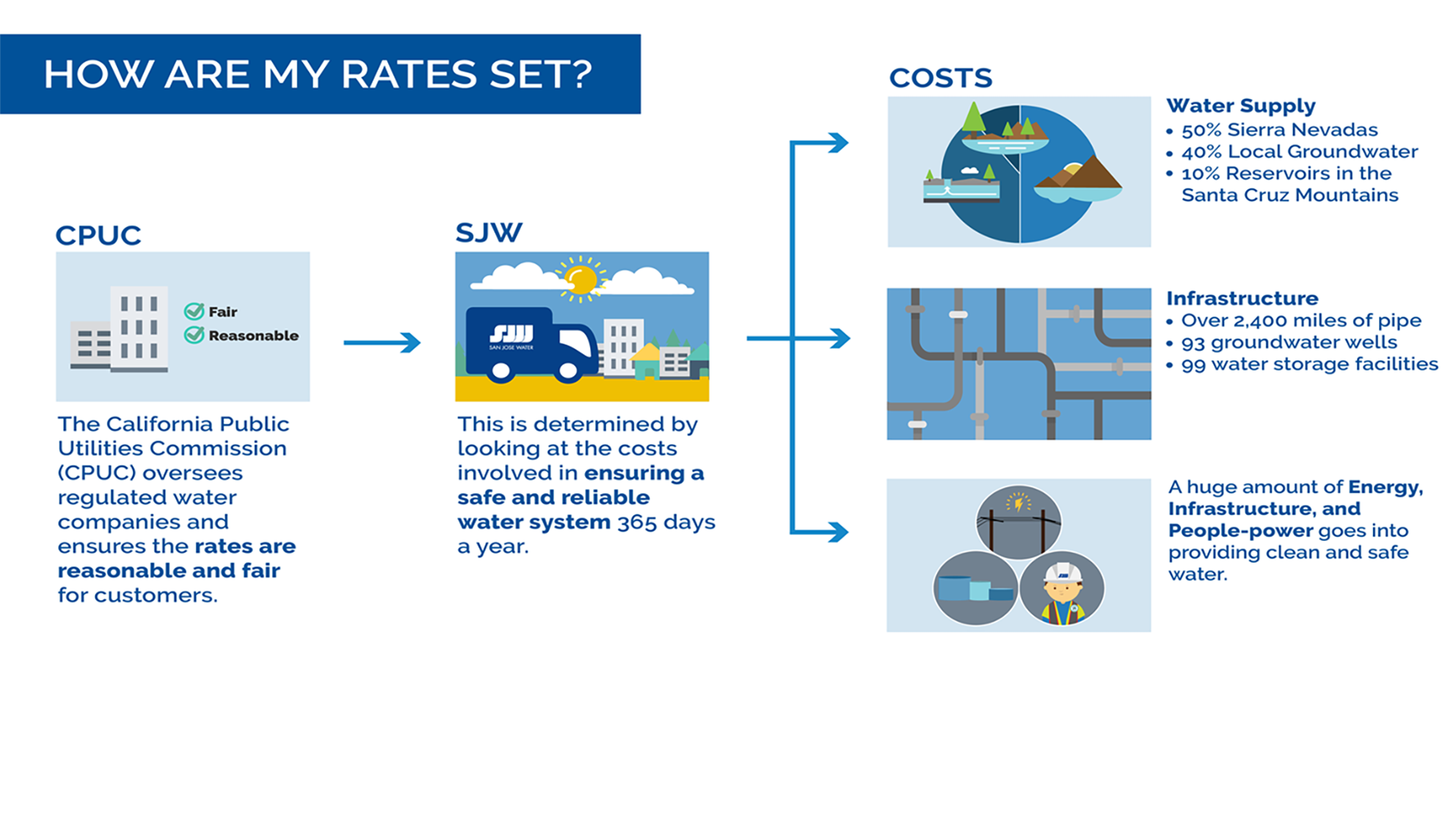 How are my rates set? The California Public Utilities Commission (CPUC) oversees regulated water companies. This is determined by looking at the costs involved in ensuring safe and reliable water system. Cost involved water supply, infrastructure and overhead. 