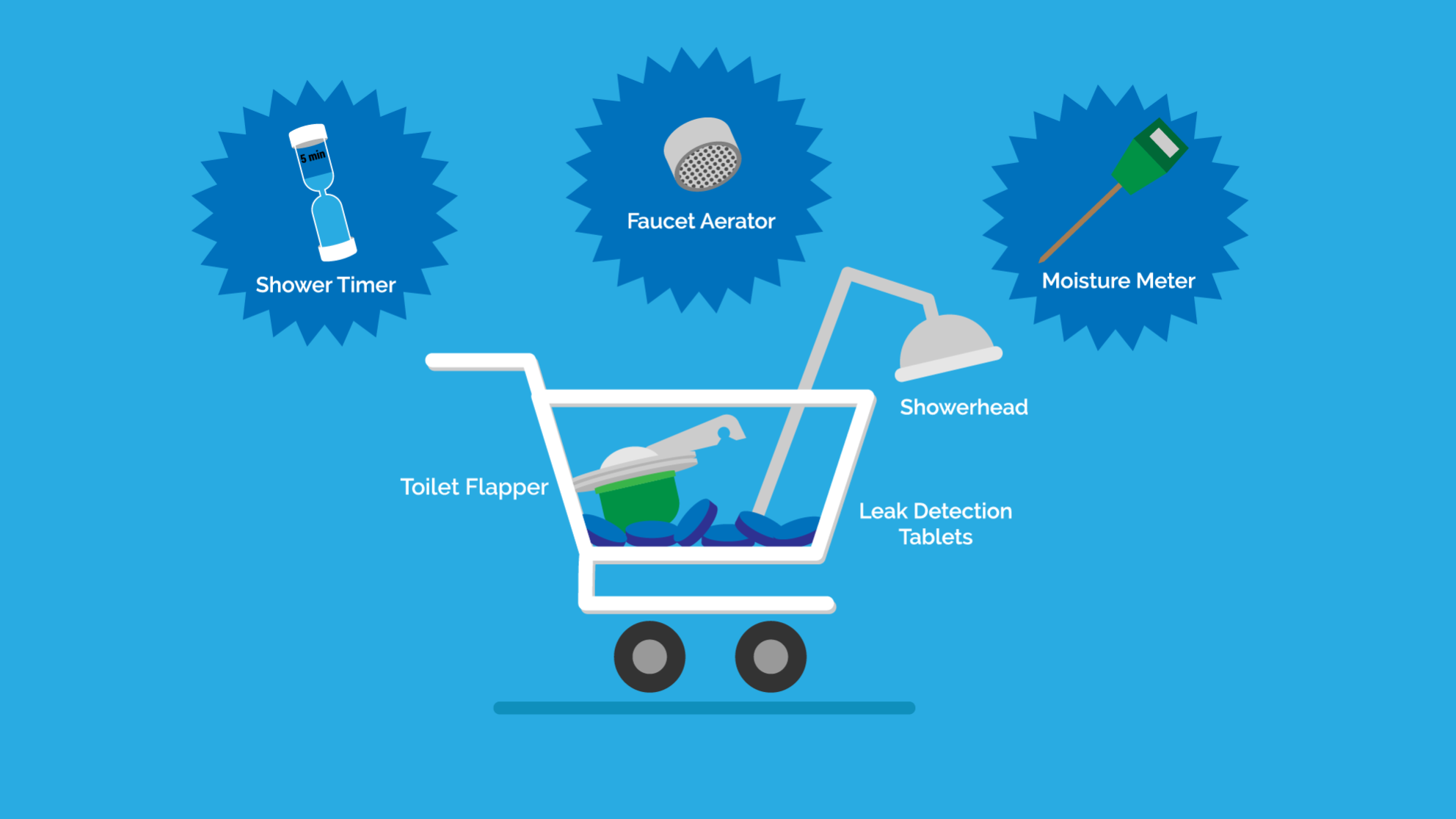 Graphic of a Shopping Cart with Multiple Water Saving Tools