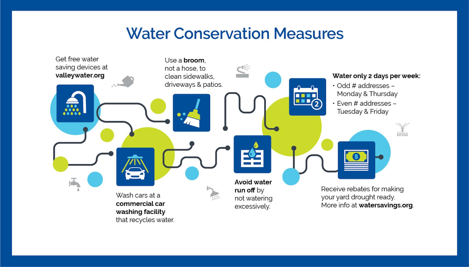Water conservation measures diagram