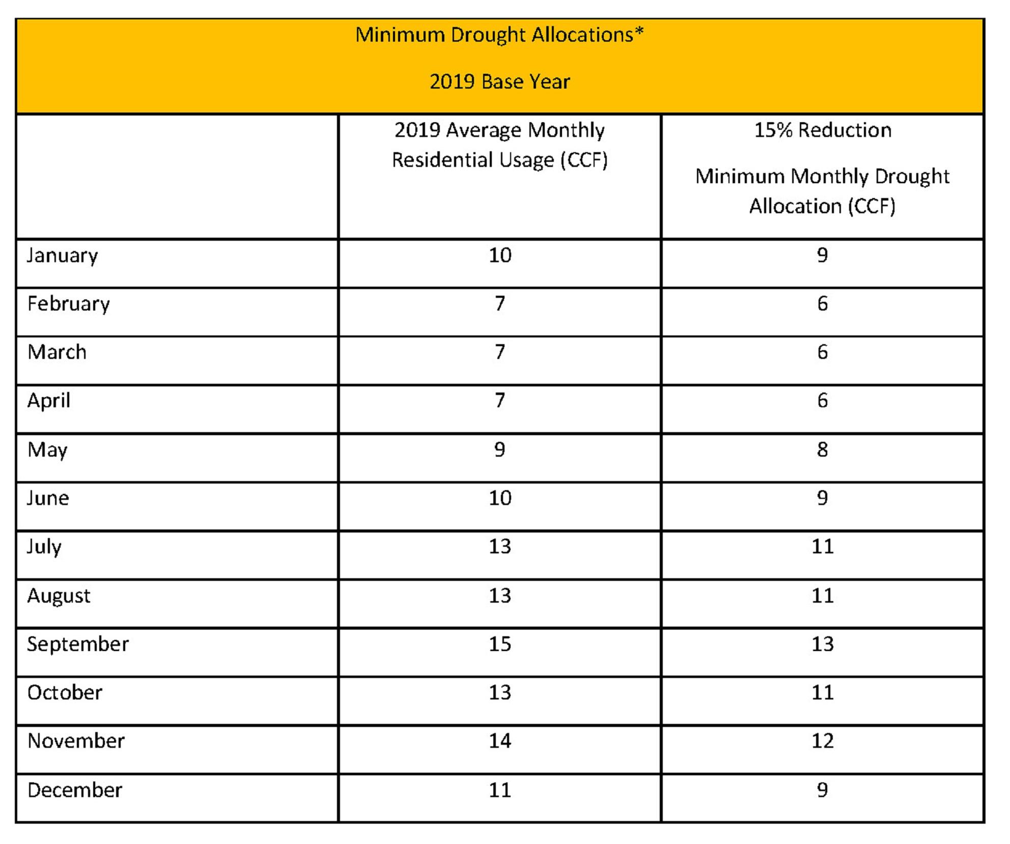 Minimum Drought Allocations_0.jpg Water