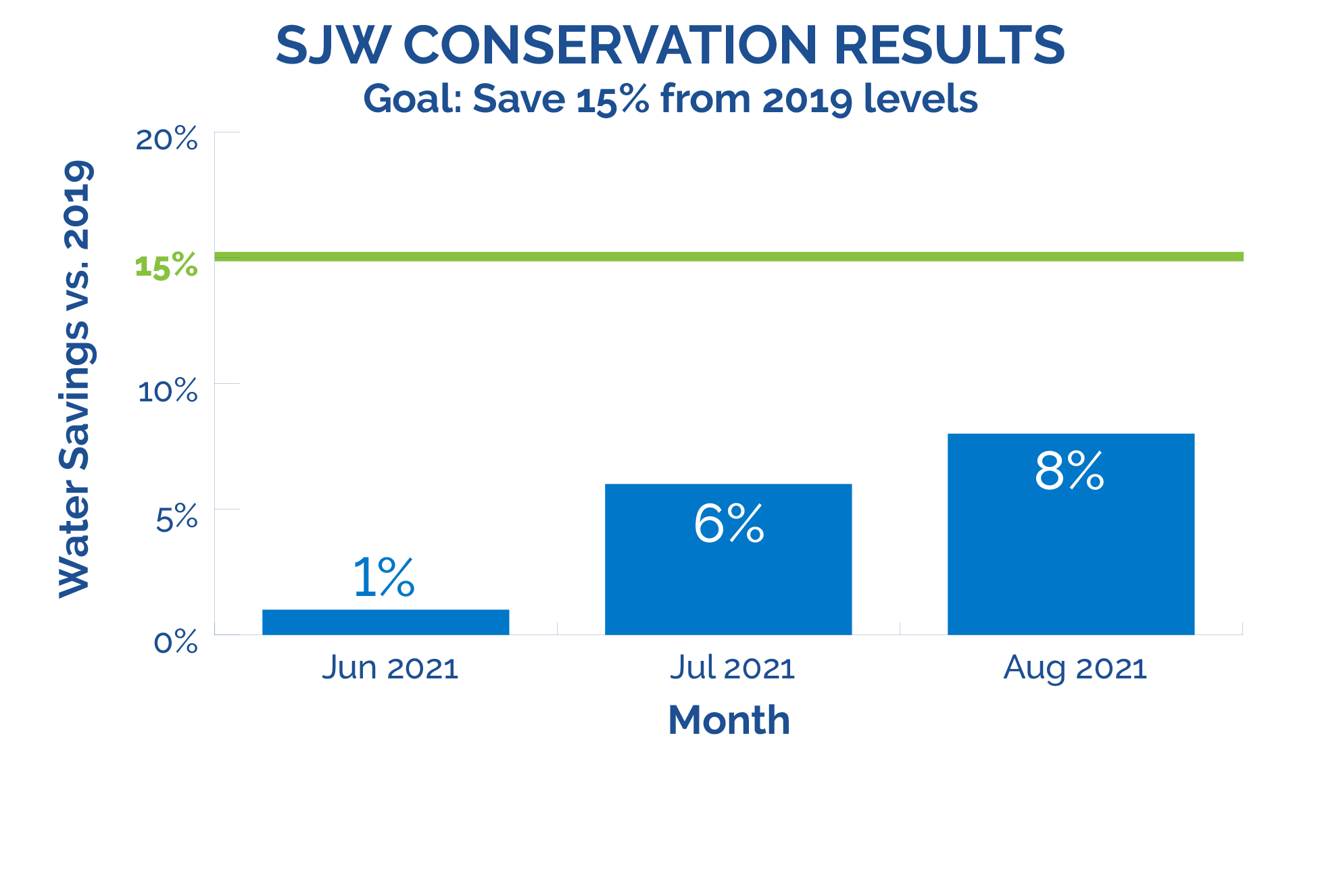 Water Conservation Chart September 2021