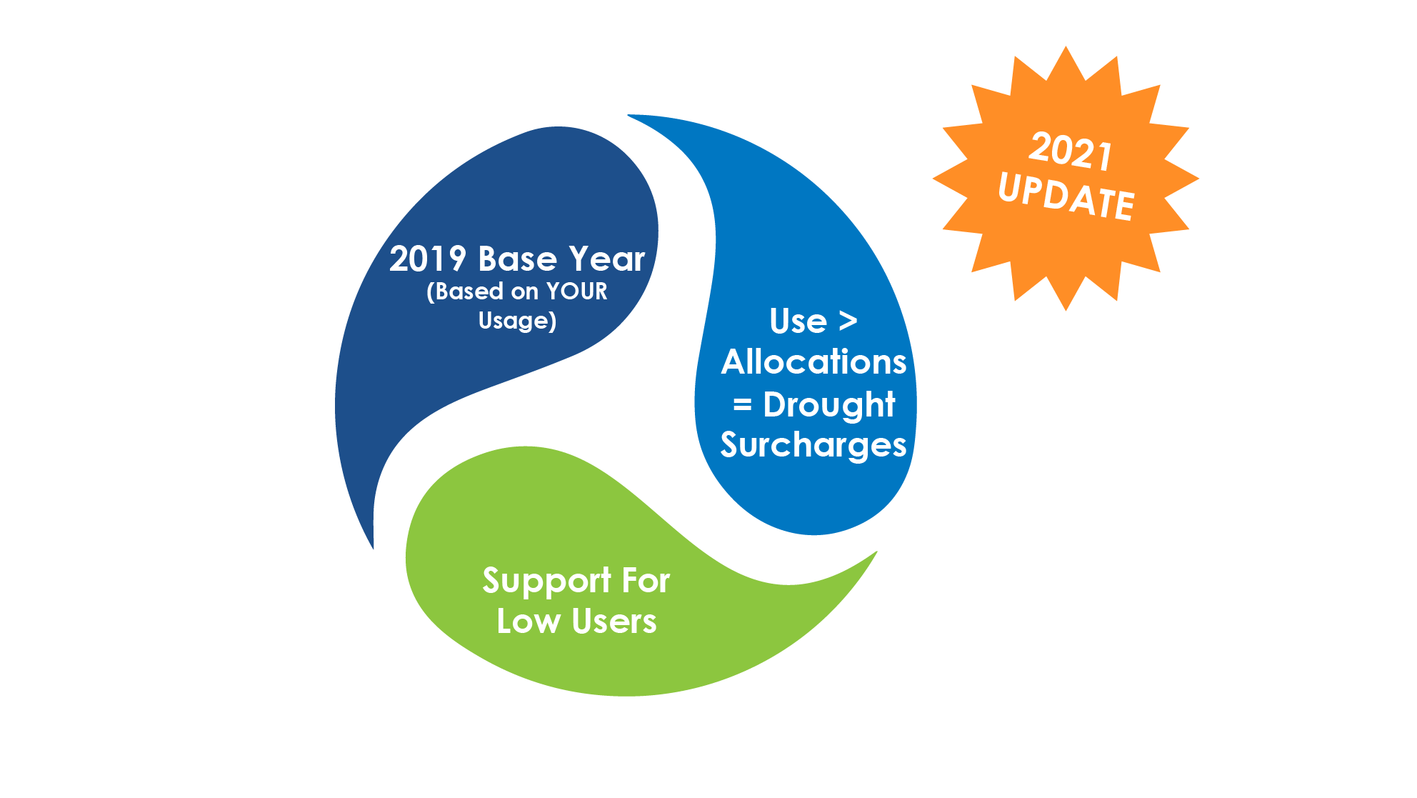 SJW_Drought_Graphics_Circle.png Graphic