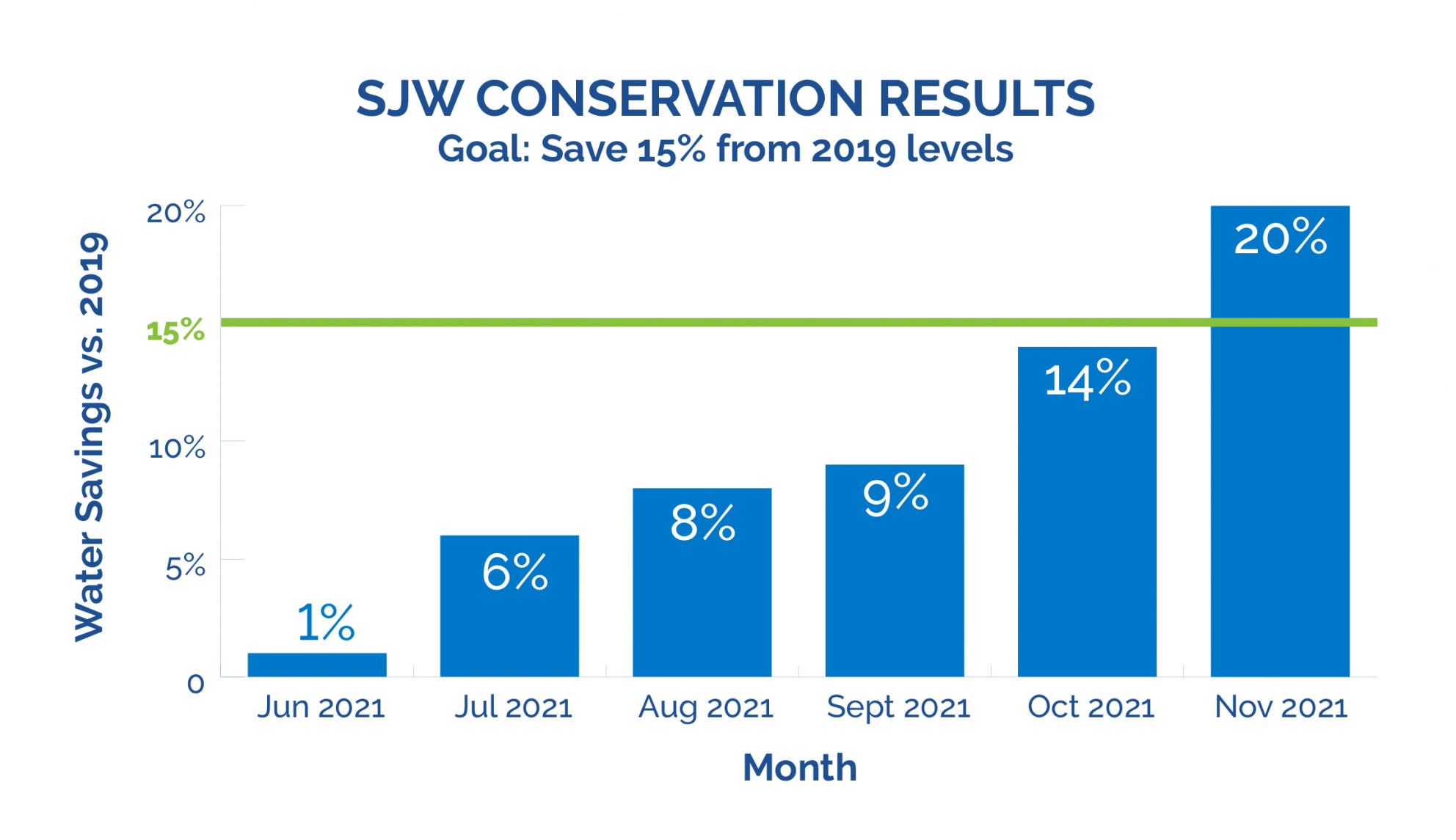 SJW Conservation Results - Goal: Save 15% from 2019 Levels
