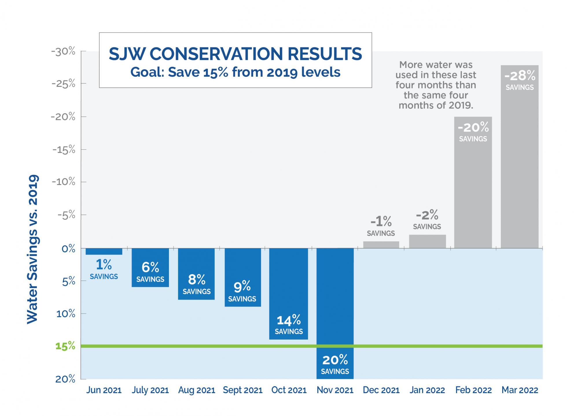 Conservation Results