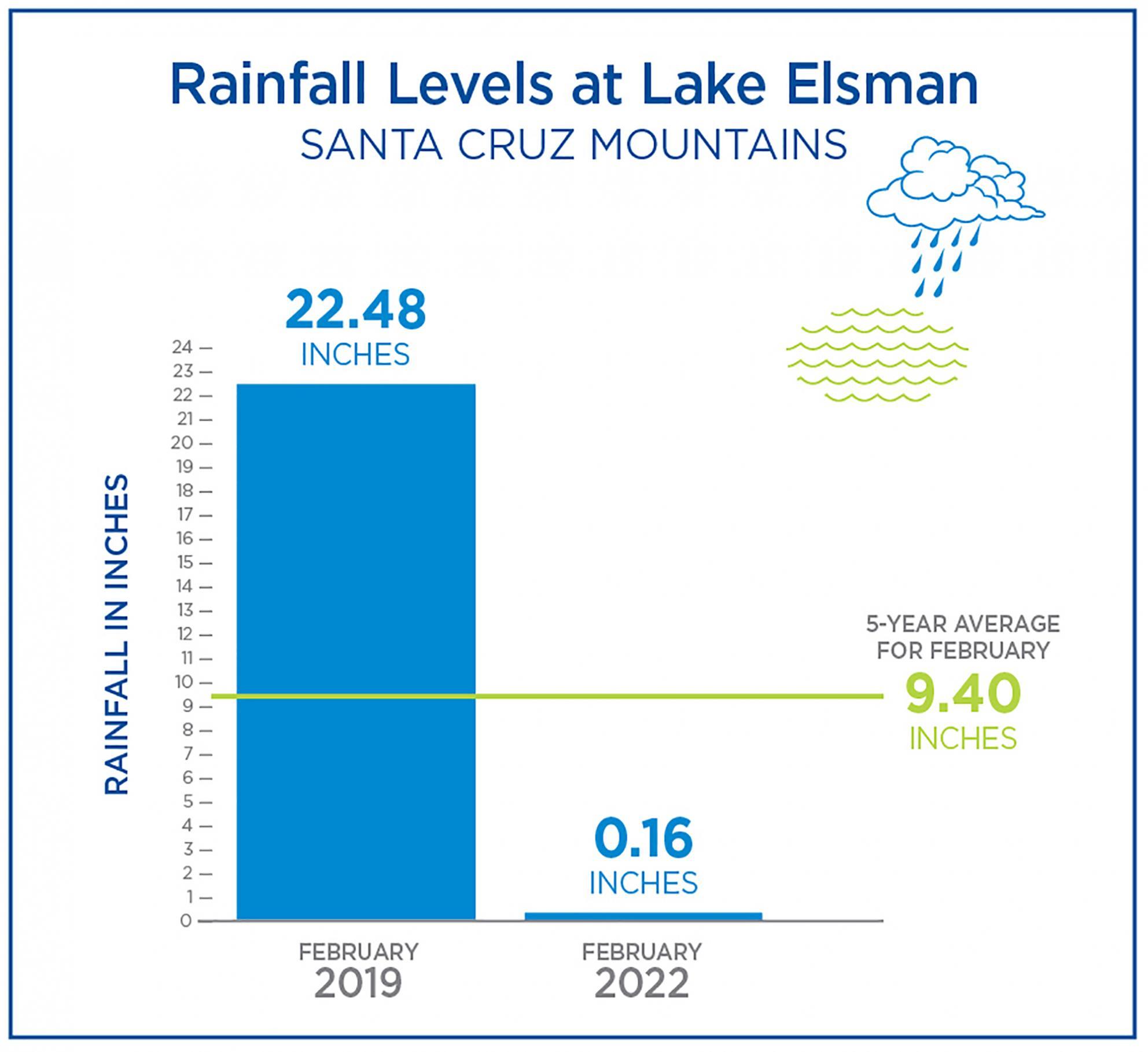 Rainfall levels at lake Elsman