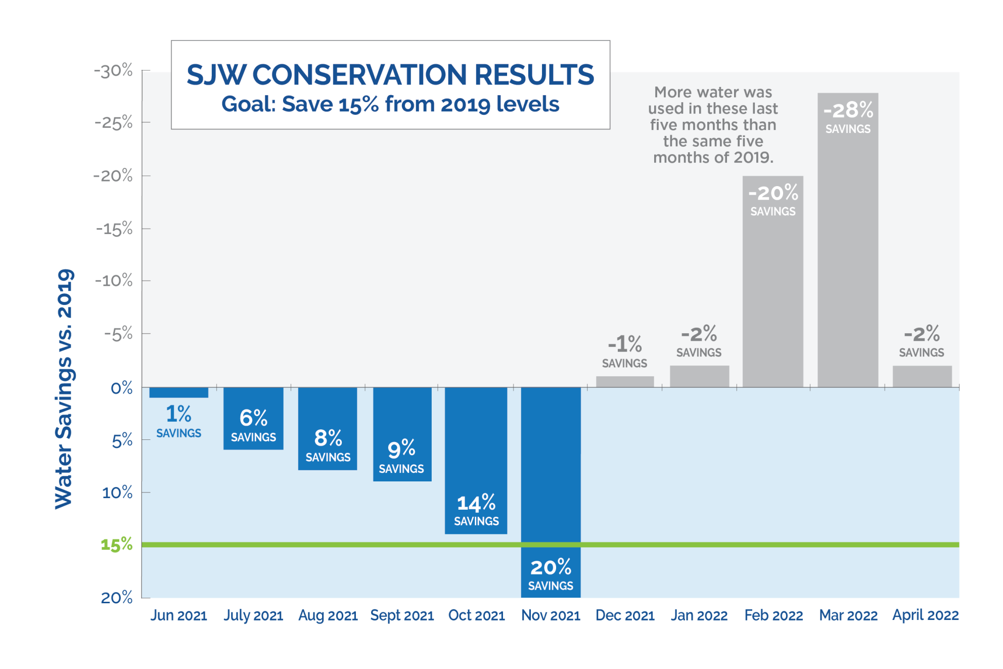April 2022 Conservation Chart shows water usage up 2%.