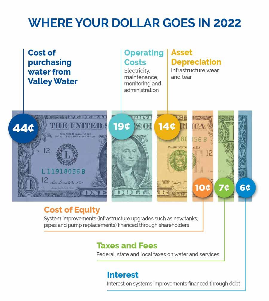 Dollar bill shows breakdown of costs for 2022
