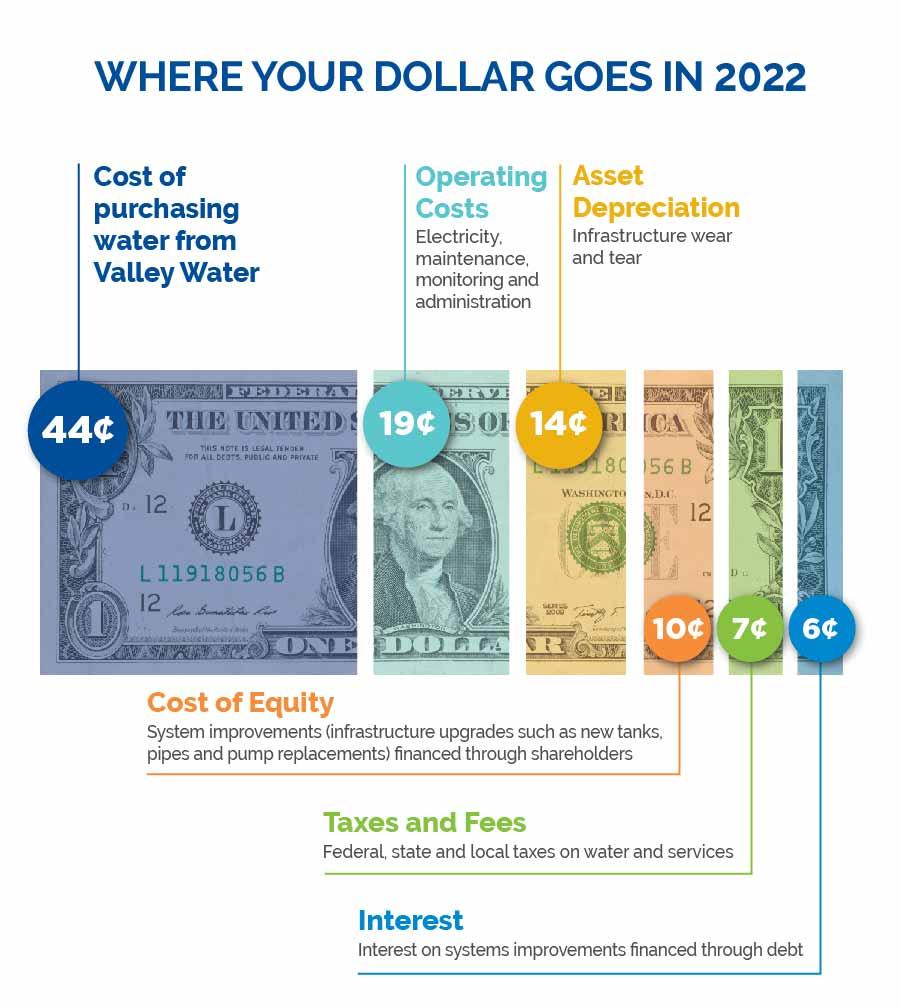 valley-water-rate-increase-july-1-2022-san-jose-water