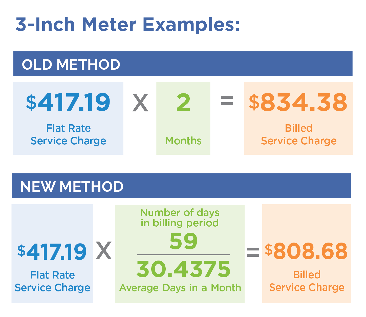 Graphic showing service charge calculations with 3-inch meter