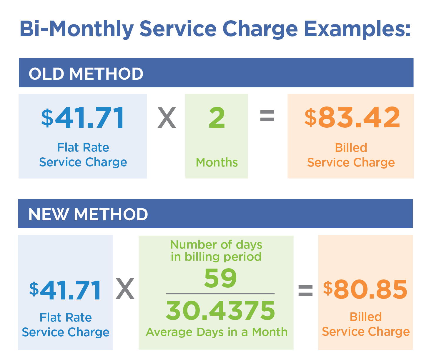Bi-Monthly Service Charge Example for 3/4 inch meter