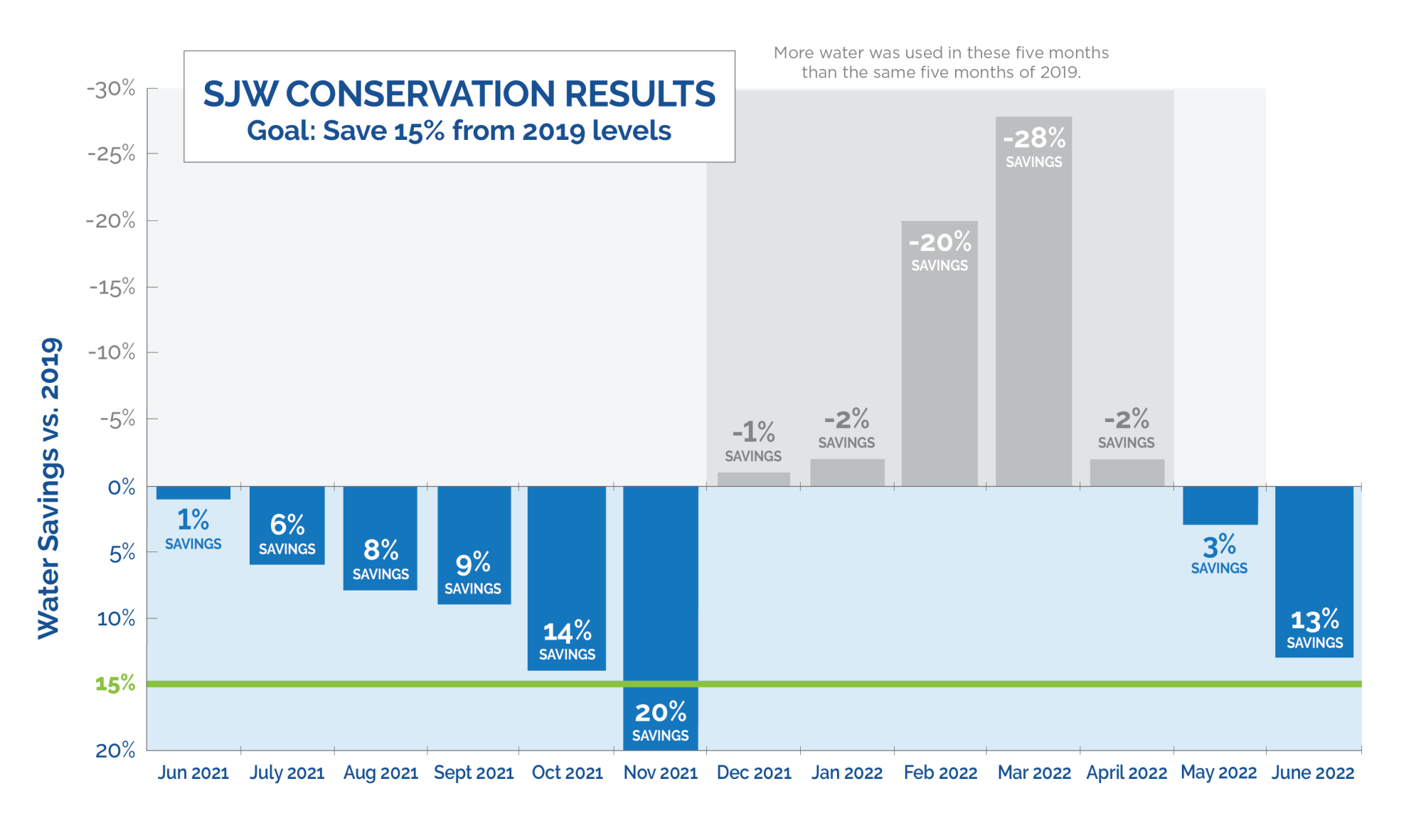 Graph showing water conservation results through June 2022