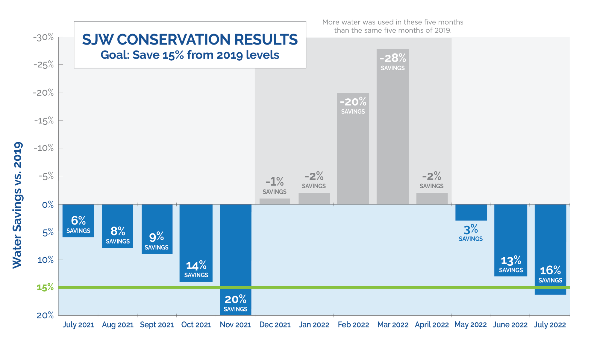 Conservation Chart through July 2022