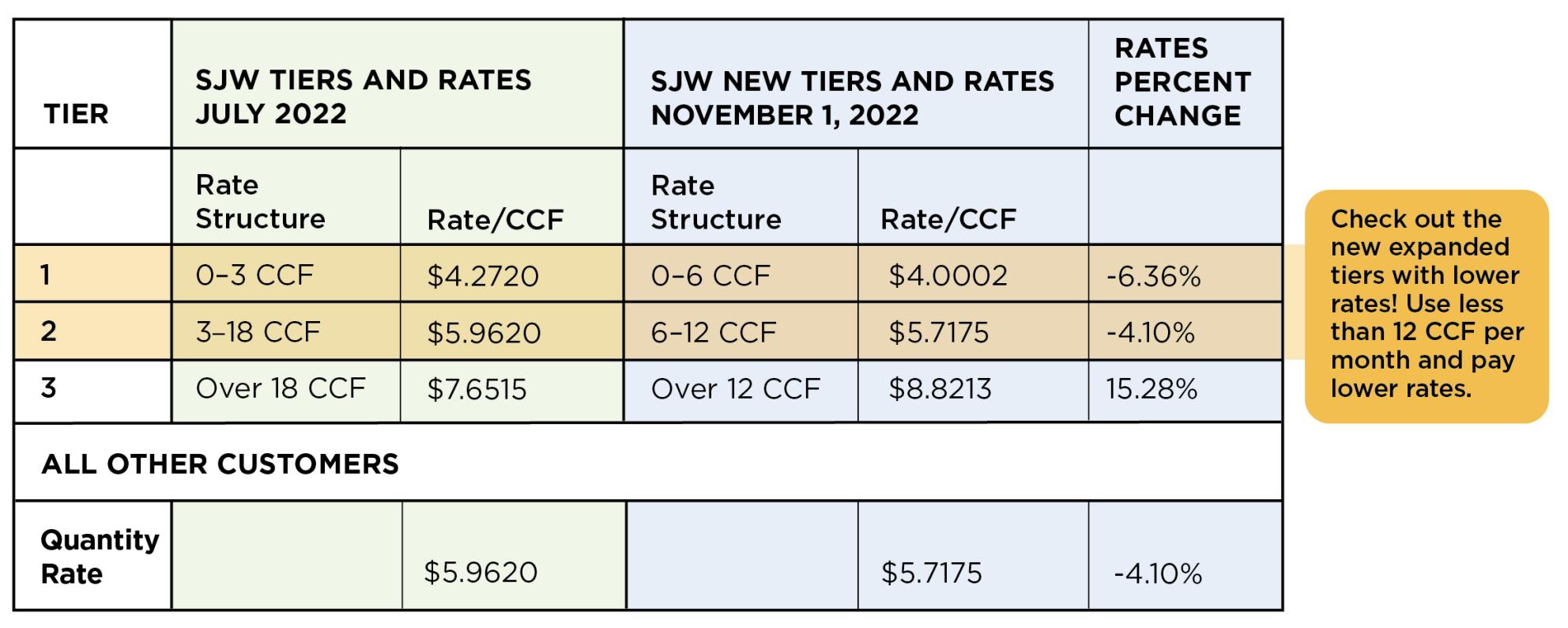 New Usage Tiers for GRC 2022