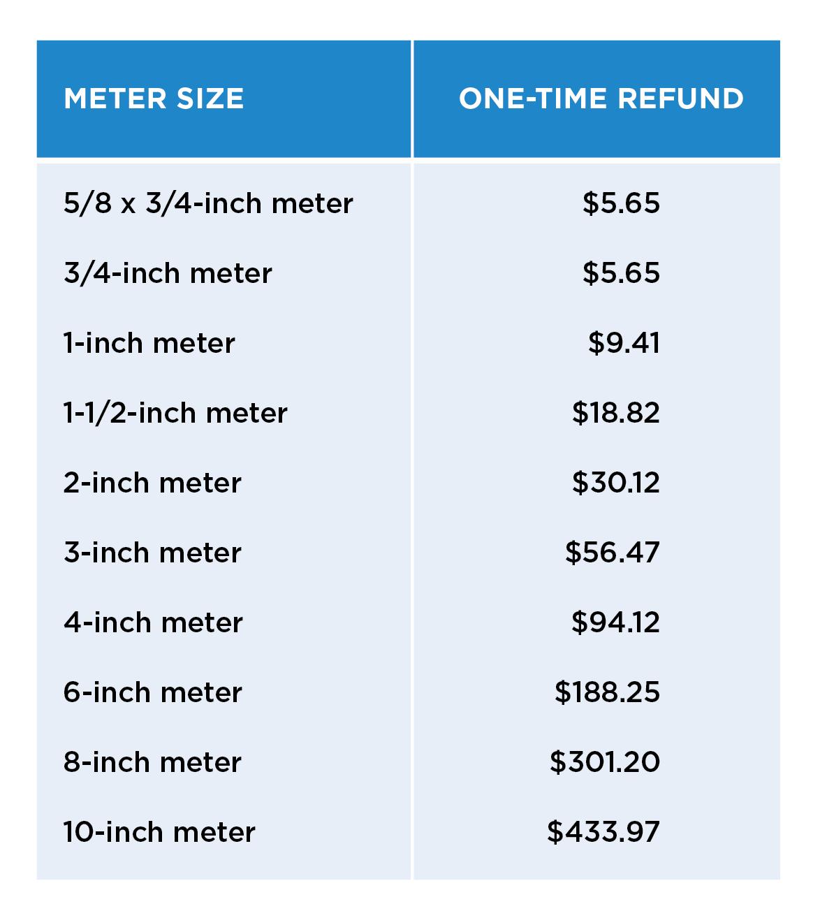 Chart showing refunds by meter size - Nov. 2022