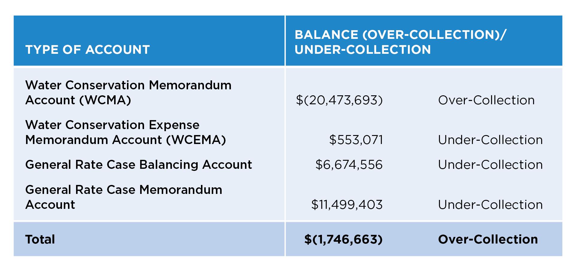 Chart showing GRC 2022 under/over collections