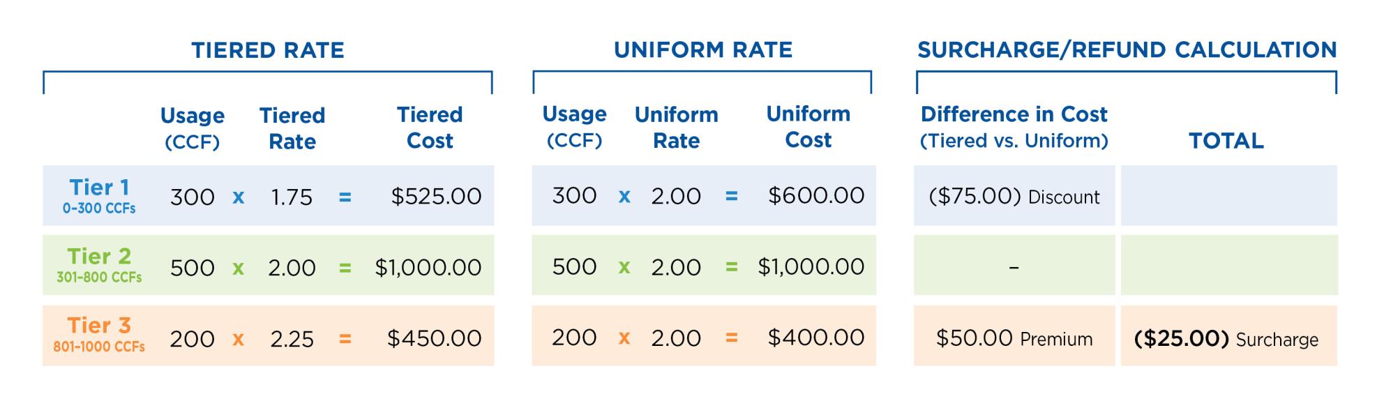 Graphic of chart showing Tier 1, 2, 3 rate changes