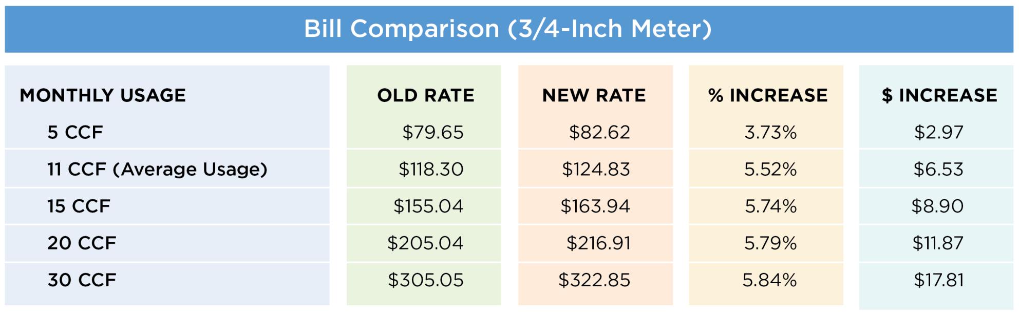Valley Water Rate Increase Bill Comparison Chart
