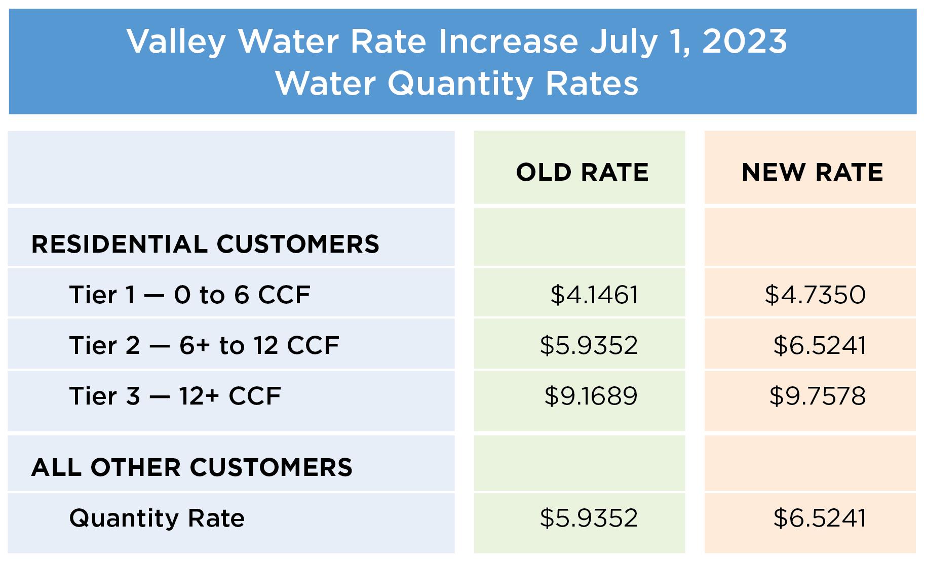 Valley Water Rate Increase Chart showing Water Quantity Rate Differences