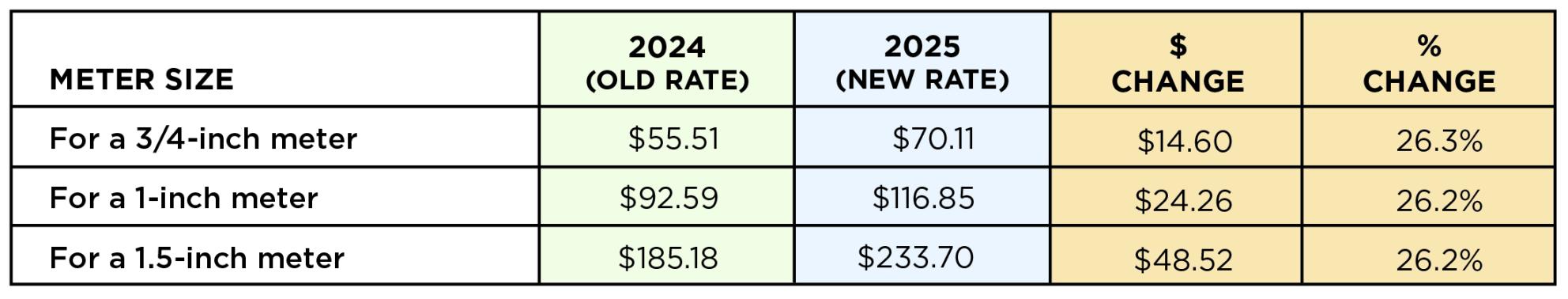 Chart showing rate changes from 2024-2025 by meter size