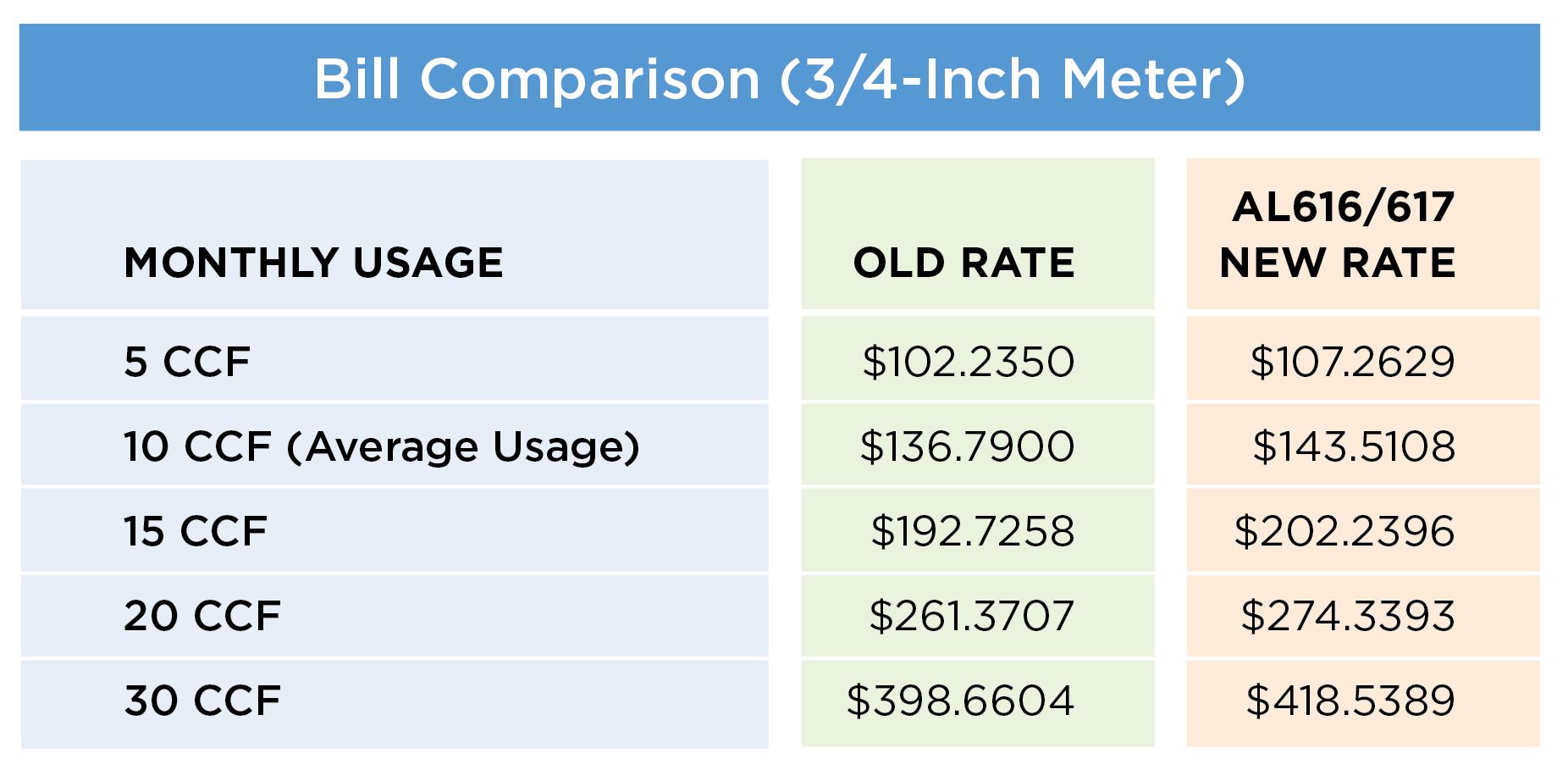 Water bill comparison chart 2025