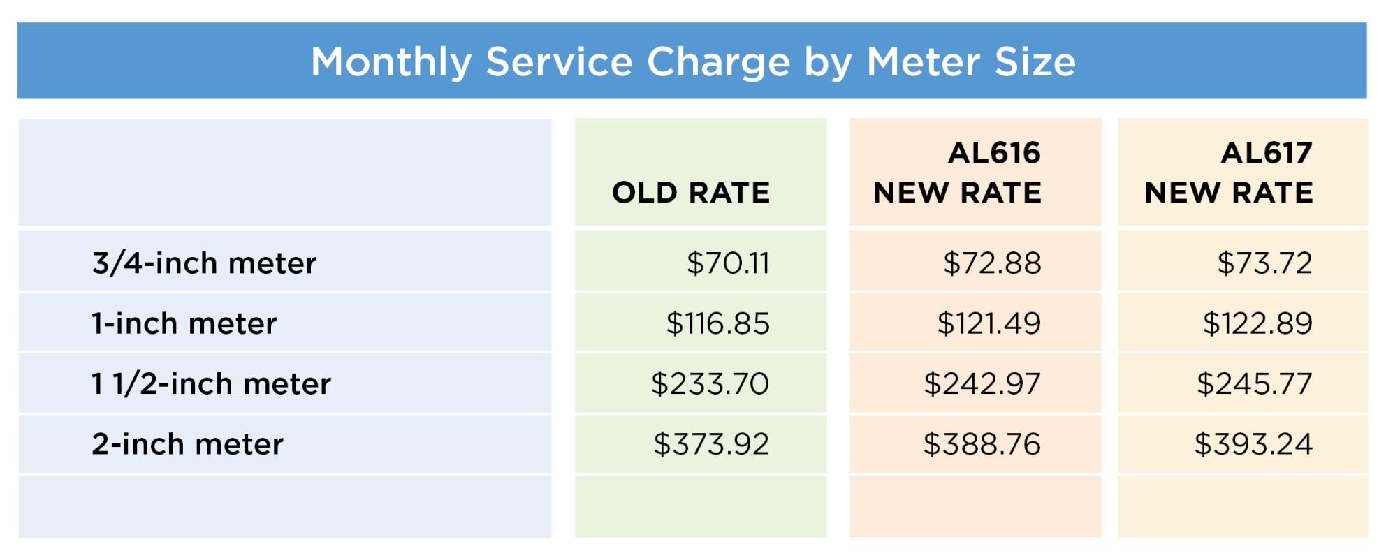 Monthly service charge comparison chart by meter size 2025