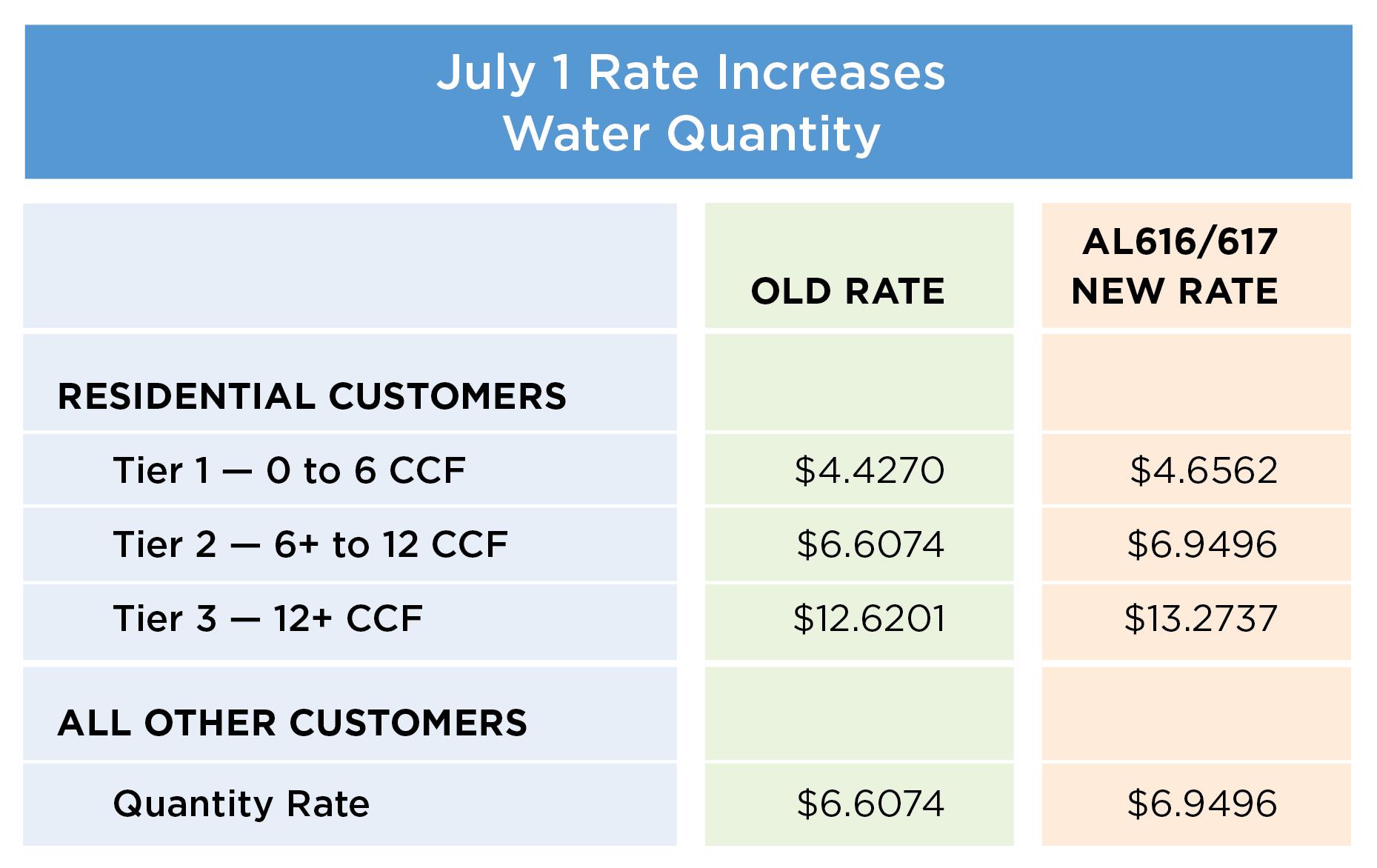 Rate increase chart 2025