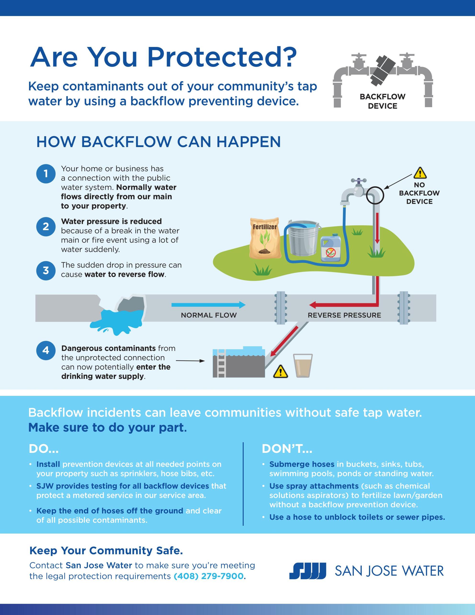 Are You Protected? Graphic diagram showing how backflow can happen