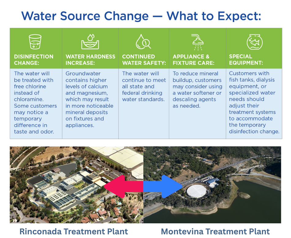 Graphic showing Rinconada to Montevina water treatment plant source change, also chart detailing water source changes - what to expect